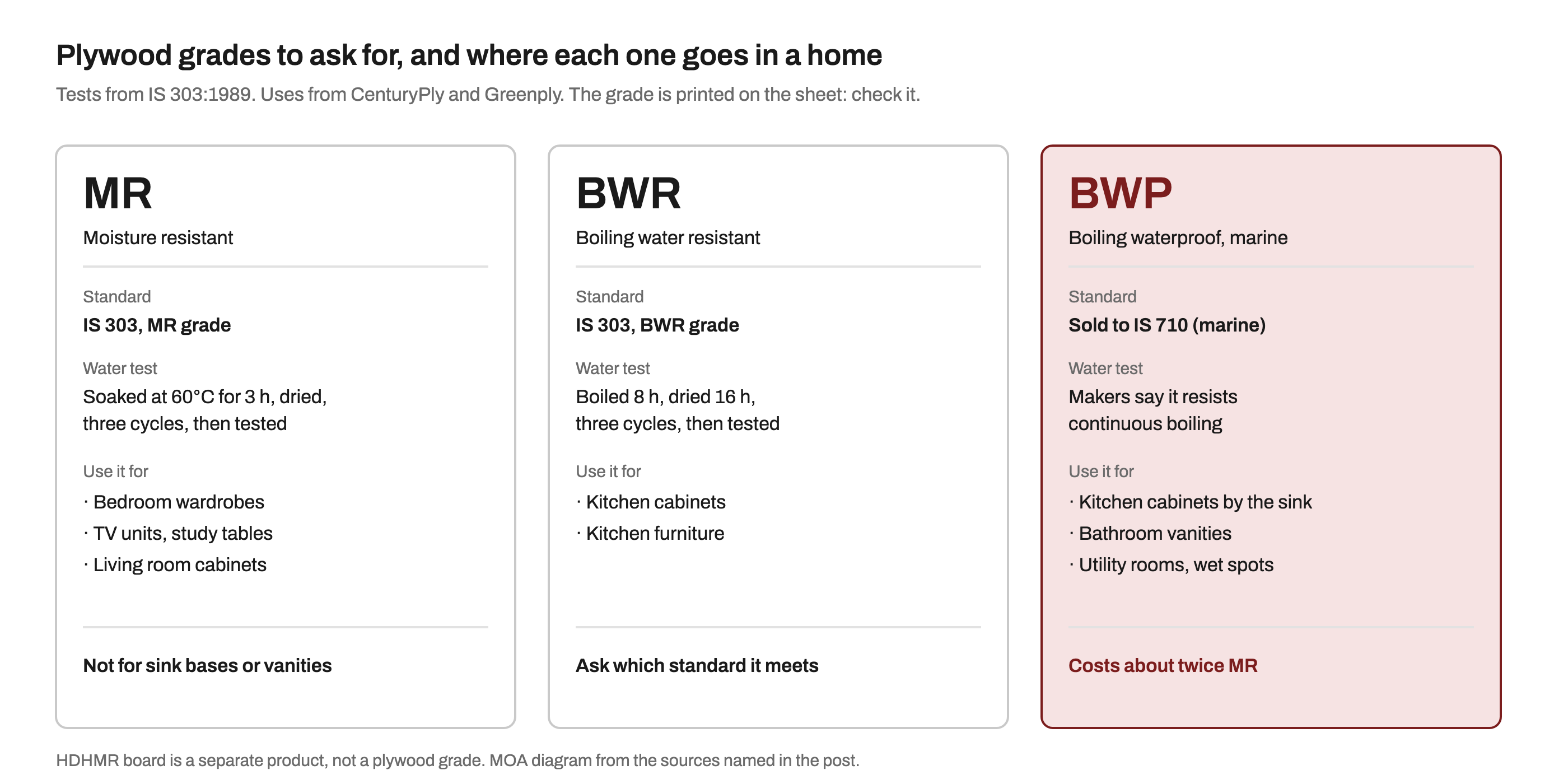 Three cards comparing plywood grades. MR, IS 303 MR grade, soaked at 60 degrees for 3 hours, for bedroom wardrobes, TV units and living room cabinets. BWR, IS 303 BWR grade, boiled 8 hours, for kitchen cabinets. BWP, sold to IS 710 marine, for cabinets by the sink, bathroom vanities and utility rooms, costing about twice MR