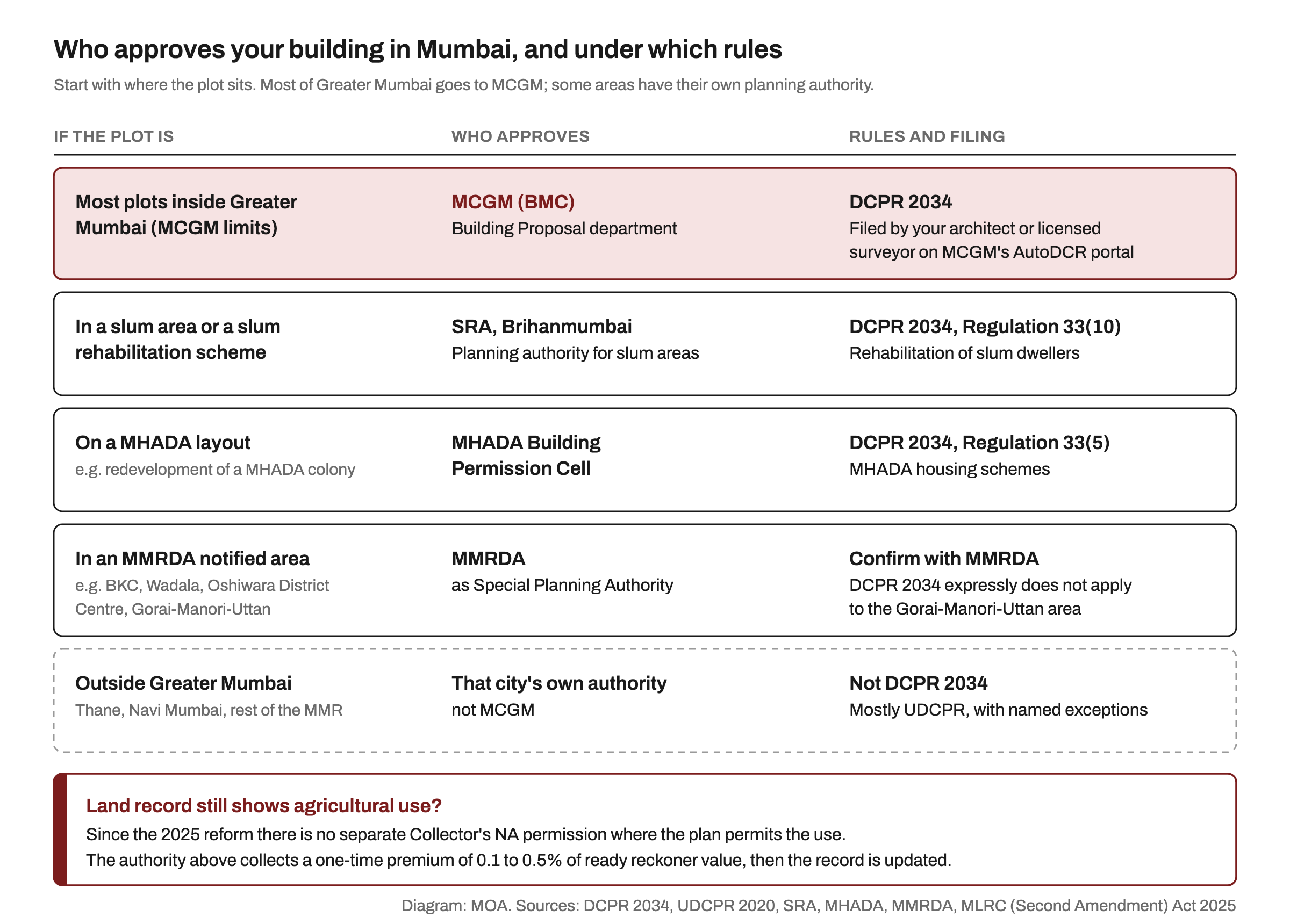 Table diagram showing who approves building plans in Mumbai: MCGM under DCPR 2034 for most plots, SRA for slum areas, the MHADA Building Permission Cell for MHADA layouts, MMRDA in its notified areas such as BKC, and other authorities outside Greater Mumbai, with a note that agricultural land now converts through the building permission with a one-time premium