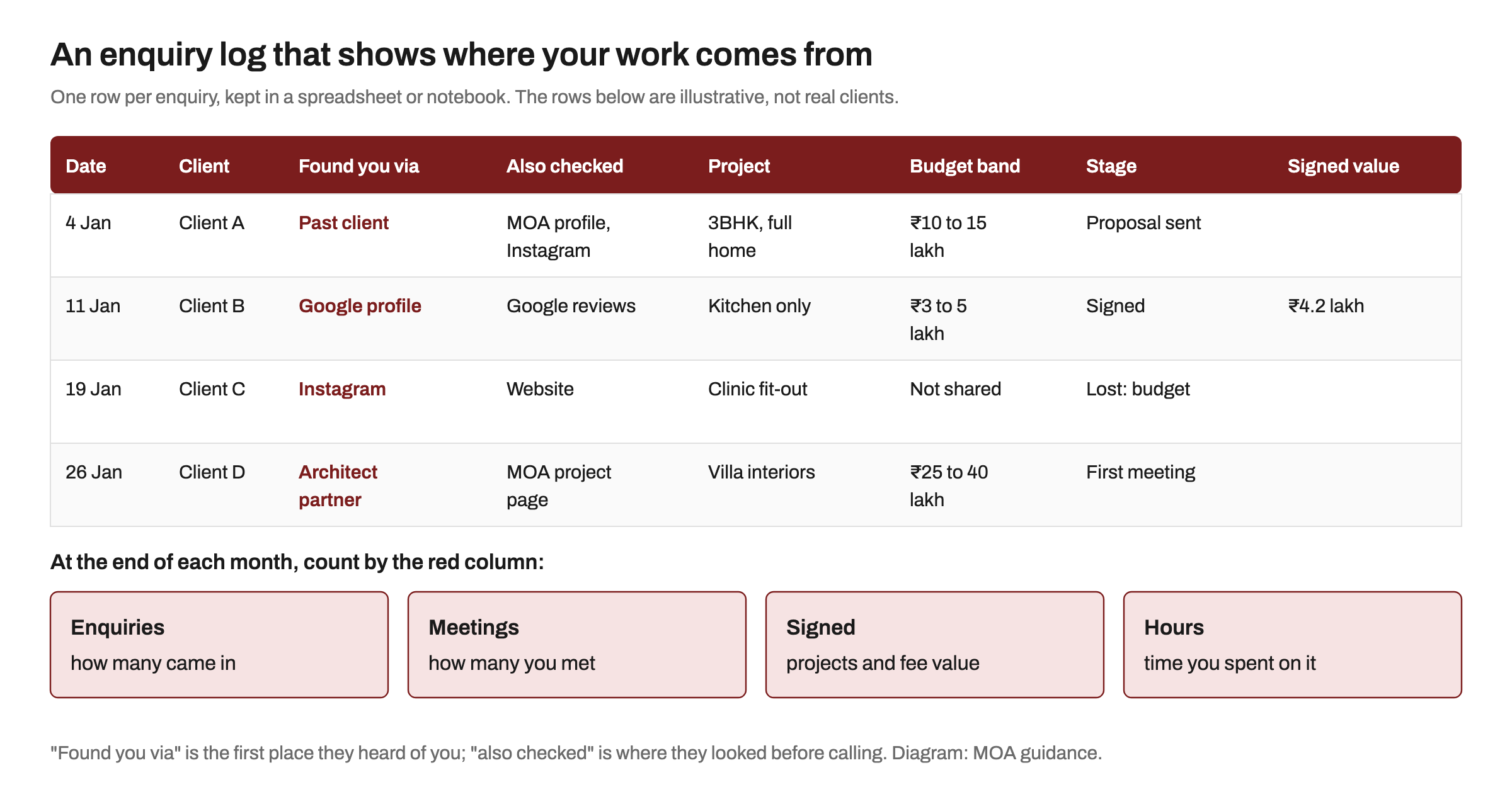 An enquiry log table with columns for date, client, found you via, also checked, project, budget band, stage and signed value, filled with four illustrative rows, and four boxes below for the monthly count: enquiries, meetings, signed and hours.