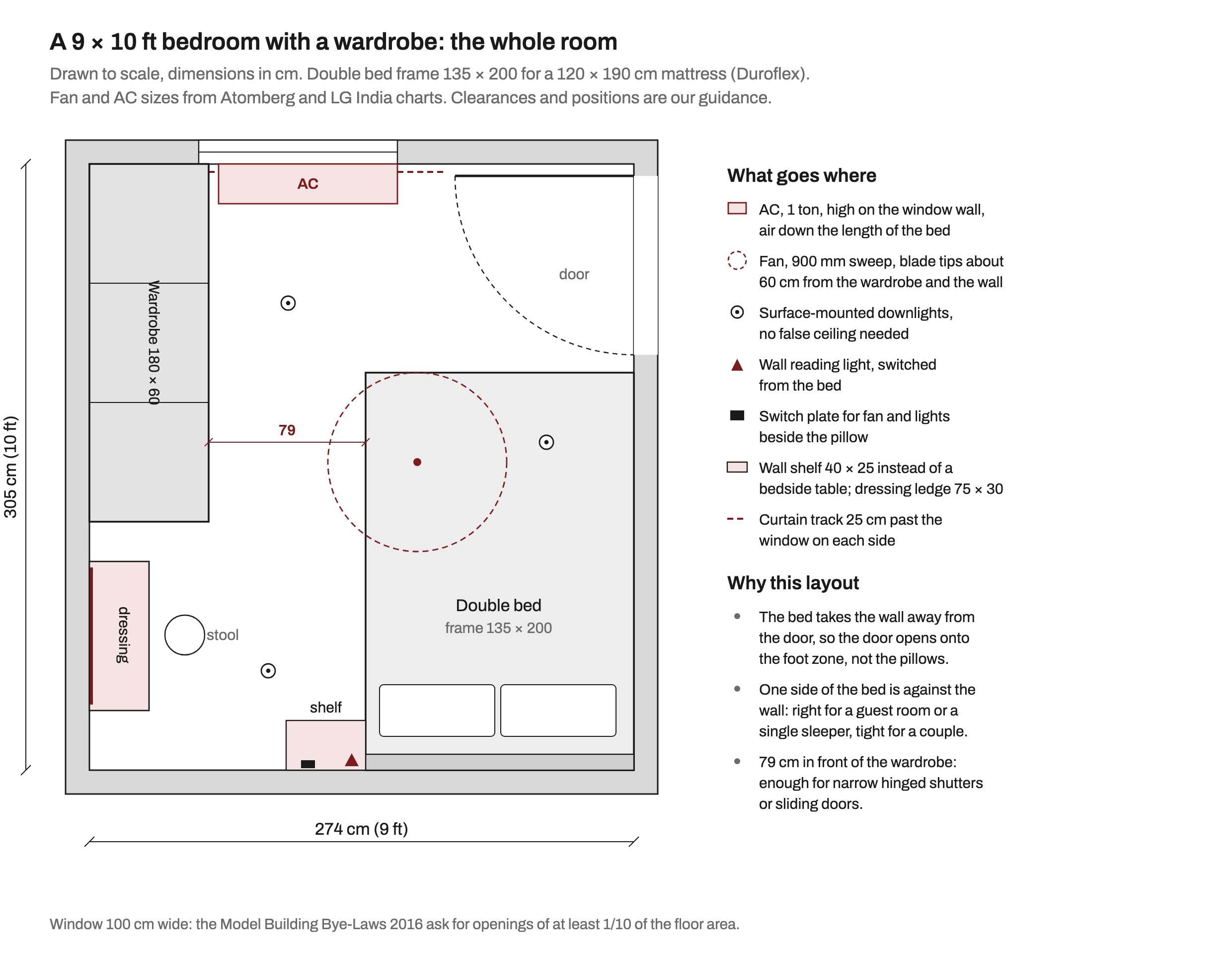 To-scale plan of a 9 by 10 ft bedroom: a 180 cm wardrobe on the left wall, a double bed against the right wall with its headboard on the far wall, a wall shelf and reading light beside the pillow, a dressing ledge and stool below the wardrobe, the door in the right wall opening onto the foot of the bed, a window and AC on the top wall, a 900 mm fan and three surface downlights