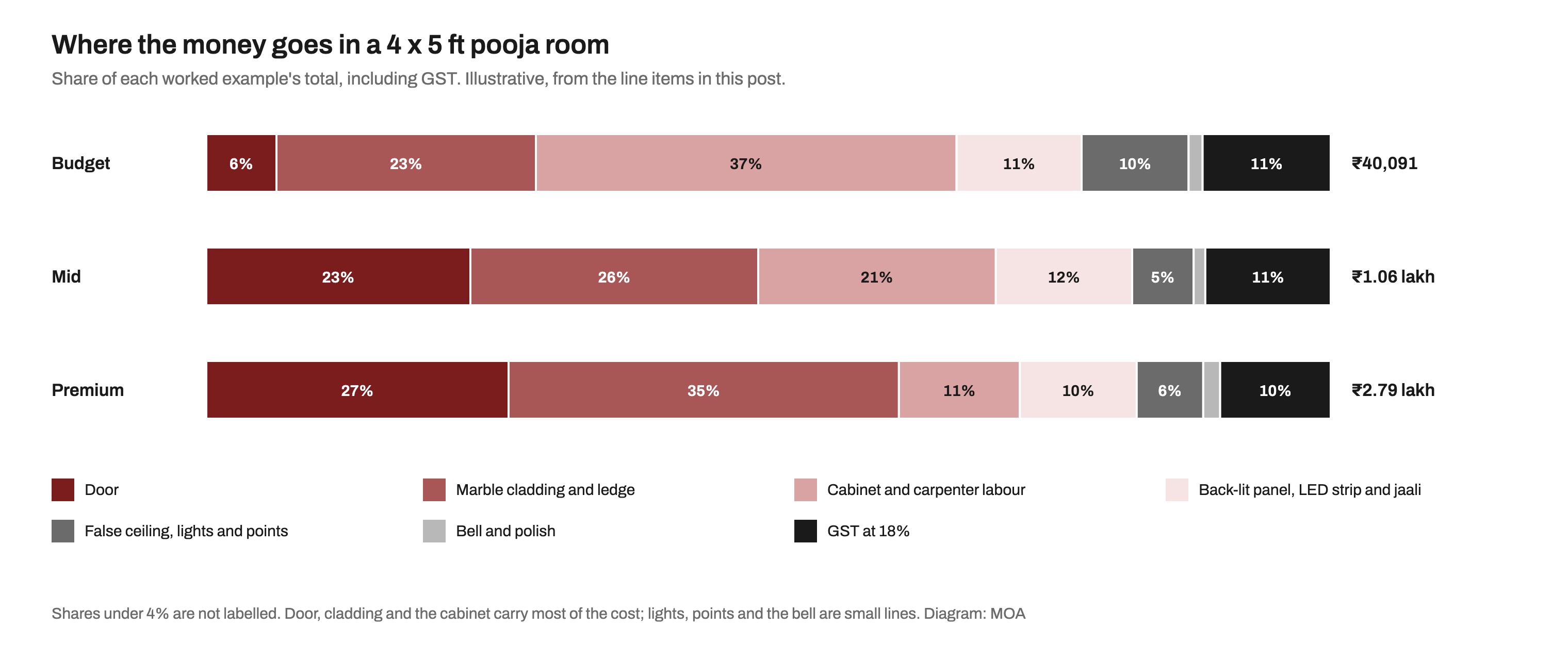 Three 100 per cent stacked bars showing where the money goes in a 4 by 5 ft pooja room, including GST. Budget, total 40,091 rupees: door 6 per cent, marble cladding and ledge 23, cabinet and carpenter labour 37, back-lit panel, LED strip and jaali 11, false ceiling, lights and points 10, bell and polish 1, GST 11. Mid, total 1.06 lakh: door 23, cladding 26, cabinet 21, panel 12, ceiling and lights 5, bell and polish 1, GST 11. Premium, total 2.79 lakh: door 27, cladding 35, cabinet 11, panel 10, ceiling and lights 6, bell and polish 2, GST 10.
