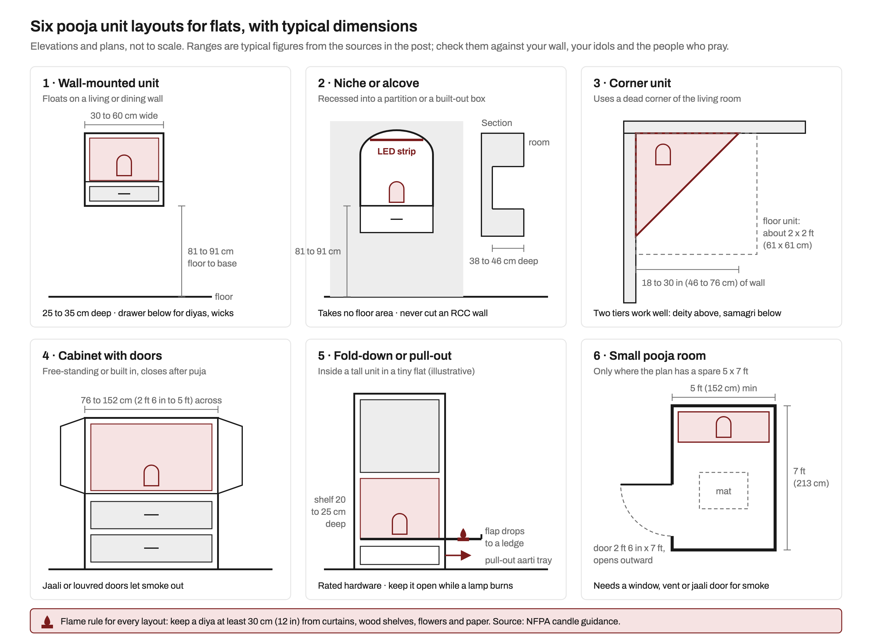 Six pooja unit layouts for flats drawn in elevation and plan, not to scale: a wall-mounted unit 30 to 60 cm wide with its base 81 to 91 cm above the floor; a niche with an LED strip and a recess 38 to 46 cm deep; a triangular corner unit using 18 to 30 inches of wall, or a 2 by 2 ft floor unit; a cabinet with doors 76 to 152 cm across; a fold-down flap and pull-out aarti tray inside a tall unit with 20 to 25 cm deep shelves; and a small pooja room of at least 5 by 7 ft with a 2 ft 6 in door opening outward. A footer notes keeping a diya at least 30 cm from anything that can burn.