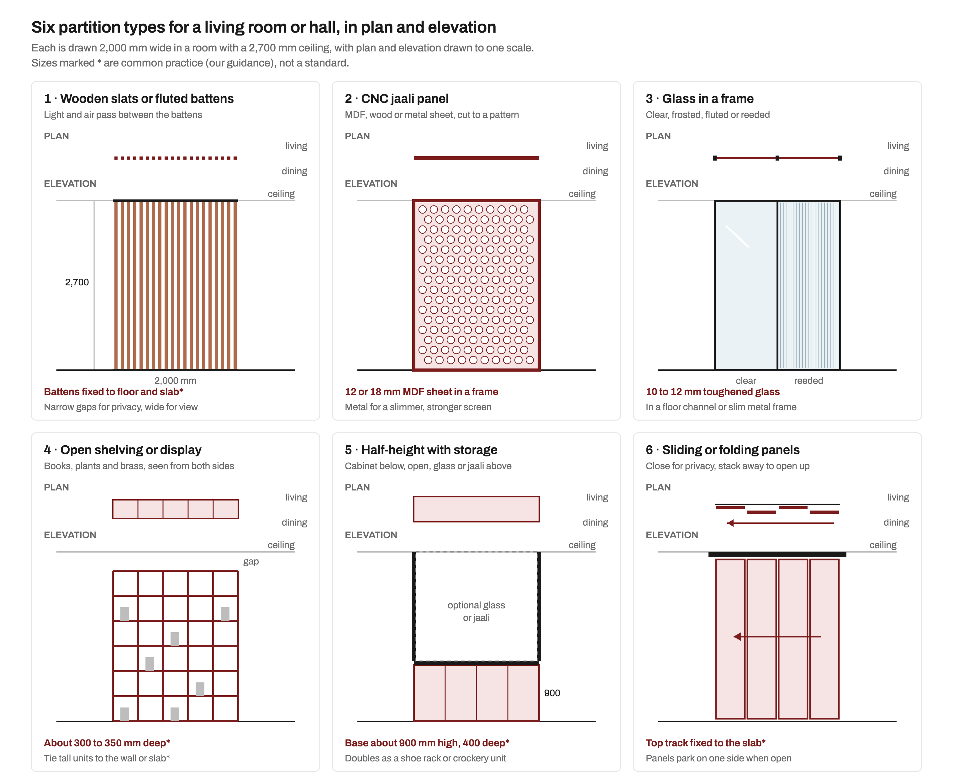 Six plan and elevation drawings, each of a partition 2,000 mm wide in a room with a 2,700 mm ceiling, all to one scale: 1, a row of wooden battens running floor to slab; 2, a CNC jaali panel of 12 or 18 mm MDF in a frame, cut with a pattern of circles; 3, a framed glass partition with one clear and one reeded panel, 10 to 12 mm toughened; 4, an open shelving unit about 300 to 350 mm deep and 2,400 mm high with a gap to the ceiling; 5, a half-height storage cabinet about 900 mm high and 400 mm deep with an optional glass or jaali screen above; 6, four sliding or folding panels hung from a top track, stacking to one side.