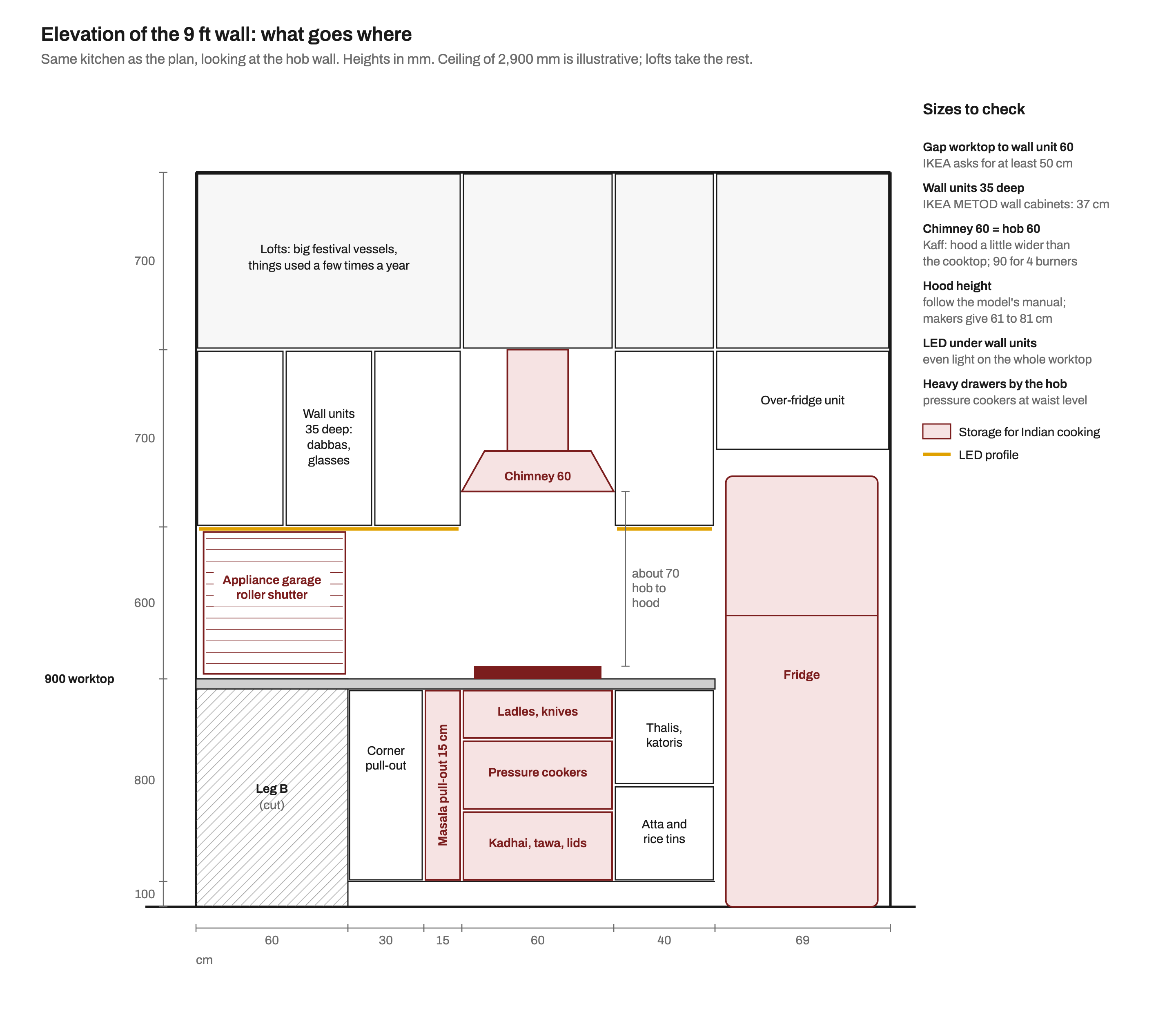 Elevation drawn to scale of the 9 ft hob wall of the same kitchen: a corner pull-out, a 15 cm masala pull-out, a 60 cm hob unit with three drawers for ladles, pressure cookers and kadhais, 40 cm drawers for thalis and atta tins, and a fridge with a unit above it. Above the 900 mm worktop: an appliance garage with a roller shutter in the corner, wall units 35 cm deep from 1,500 to 2,200 mm with an LED profile underneath, a 60 cm chimney about 70 cm above the hob, and lofts to a 2,900 mm ceiling.