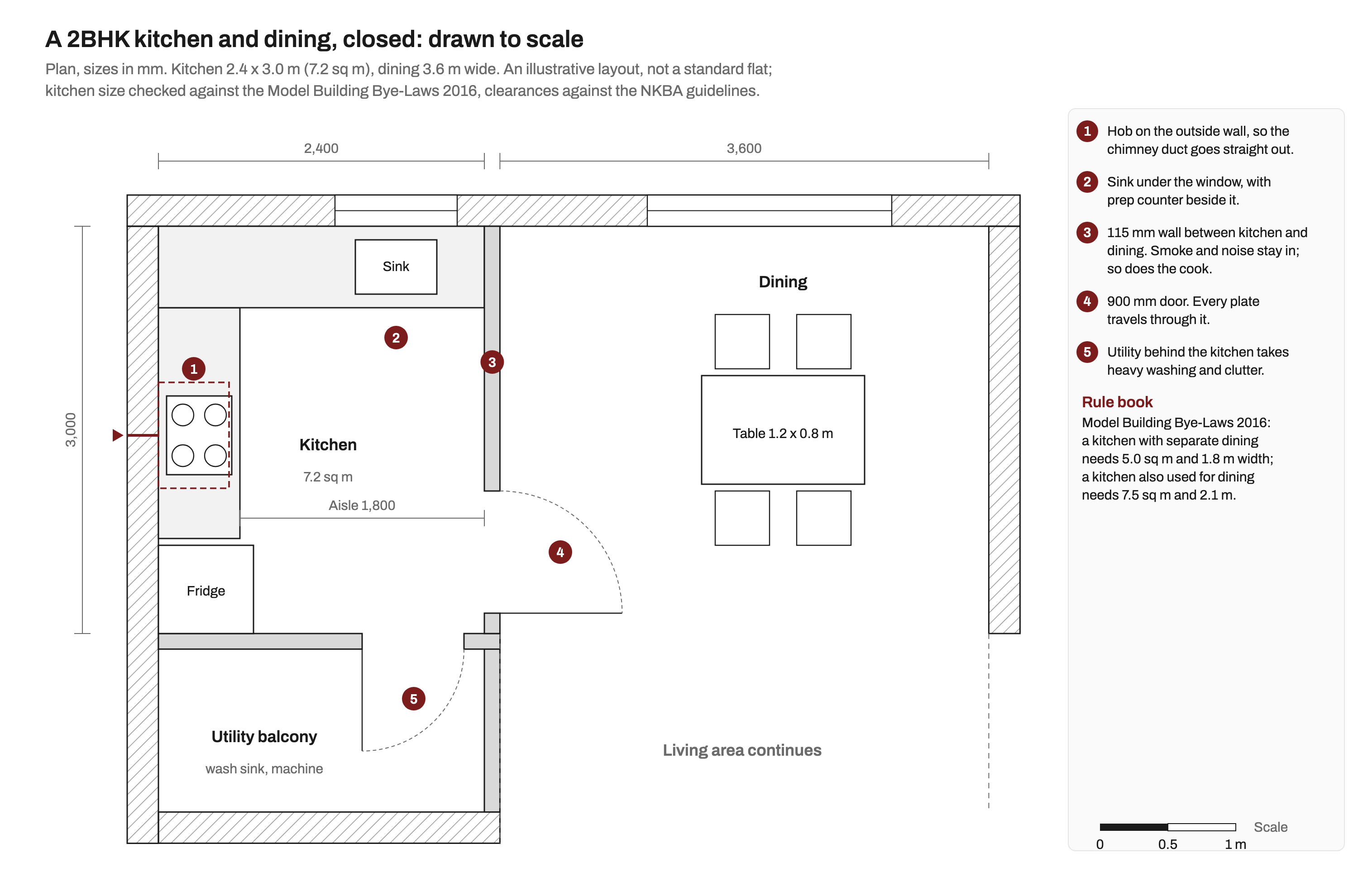To-scale plan of a 2BHK kitchen and dining area: a 2.4 by 3.0 m kitchen with an L-shaped counter, the hob and chimney on the outside wall, the sink under the window, a fridge, a utility balcony behind, and a 115 mm wall with a 900 mm door separating it from a 3.6 m wide dining area with a four-seat table.