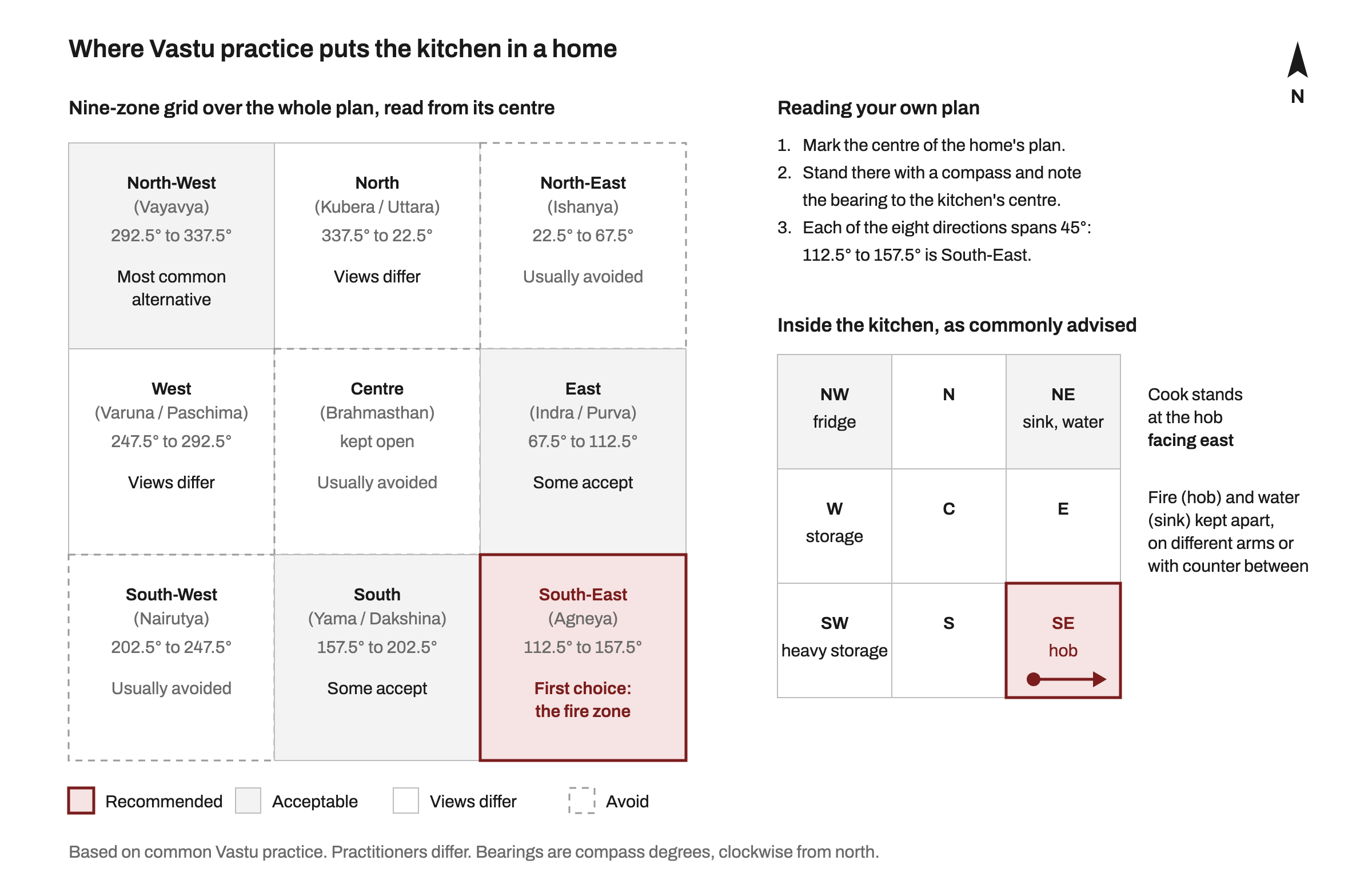 Nine-zone Vastu grid of a home with north at the top. South-East (Agneya, 112.5 to 157.5 degrees) is marked as the first choice for the kitchen, North-West as the most common alternative, East and South as accepted by some, North and West as views differ, and North-East, South-West and the centre as usually avoided. A smaller grid shows the hob in the kitchen's south-east, the sink in its north-east and the fridge in its north-west, with the cook facing east.