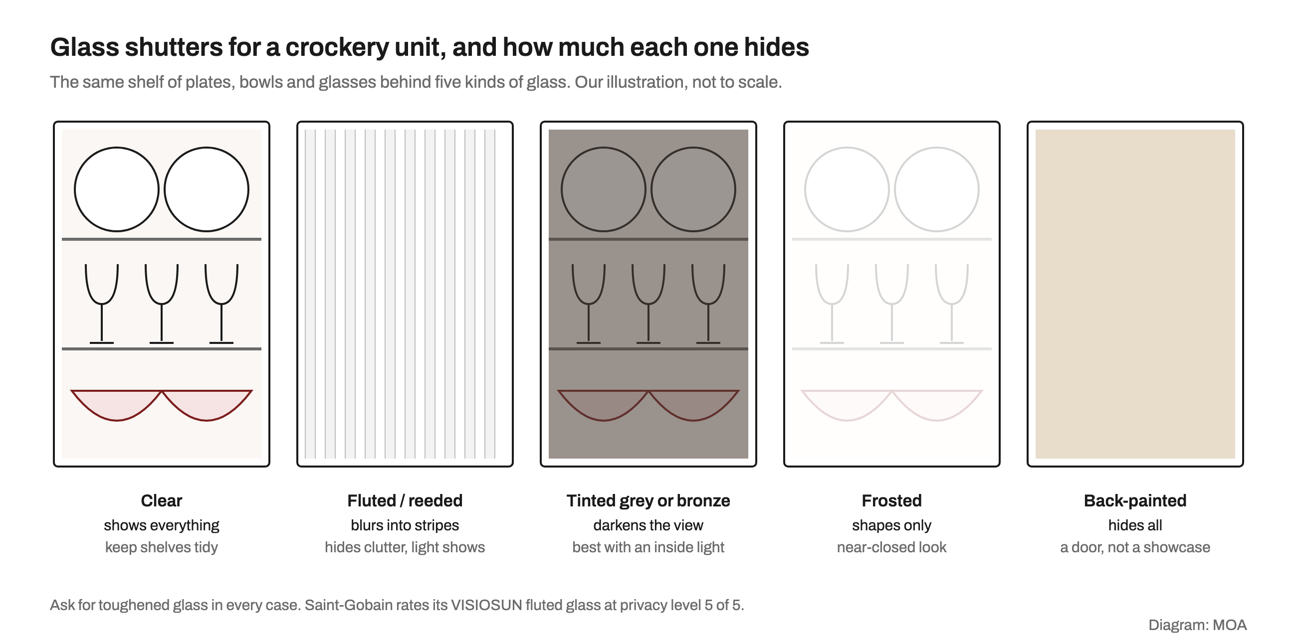 Five identical shelves of plates, wine glasses and bowls seen through different shutter glass: clear glass shows everything, fluted or reeded glass blurs them into vertical stripes, grey or bronze tinted glass darkens the view, frosted glass leaves faint shapes and back-painted glass hides everything.