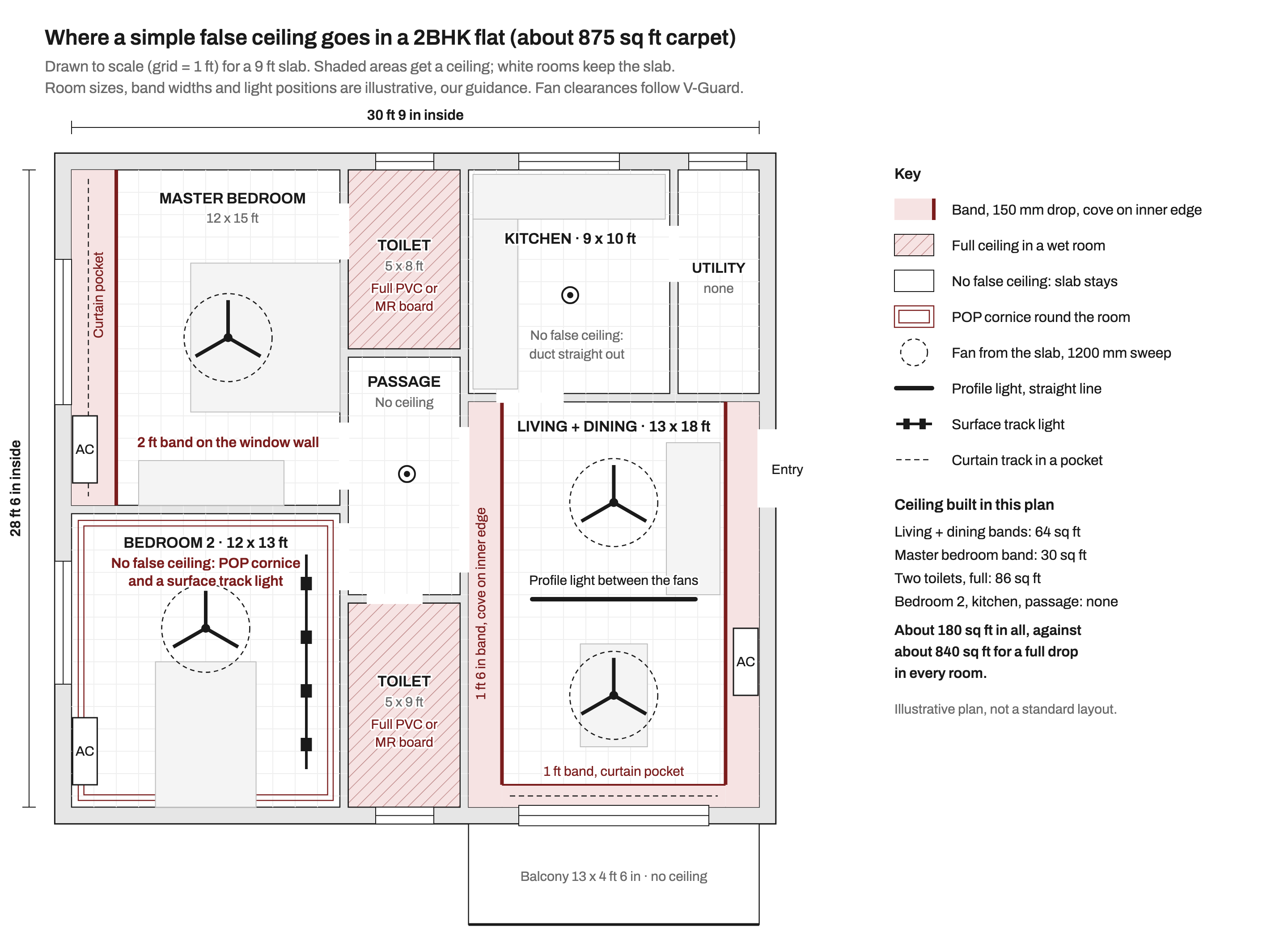 To-scale ceiling plan of a 2BHK flat of about 875 sq ft carpet area on a 9 ft slab. The 13 by 18 ft living and dining room has 1 ft 6 in bands with cove lights along both long walls, a 1 ft band with a curtain pocket on the balcony wall, two fans hung from the slab and a straight profile light between them. The 12 by 15 ft master bedroom has one 2 ft band on the window wall holding the curtain pocket, with the split AC on the same wall. Both toilets get a full PVC or moisture-resistant board ceiling. Bedroom 2, the kitchen, the passage, the utility and the balcony have no false ceiling; bedroom 2 gets a POP cornice and a surface track light.