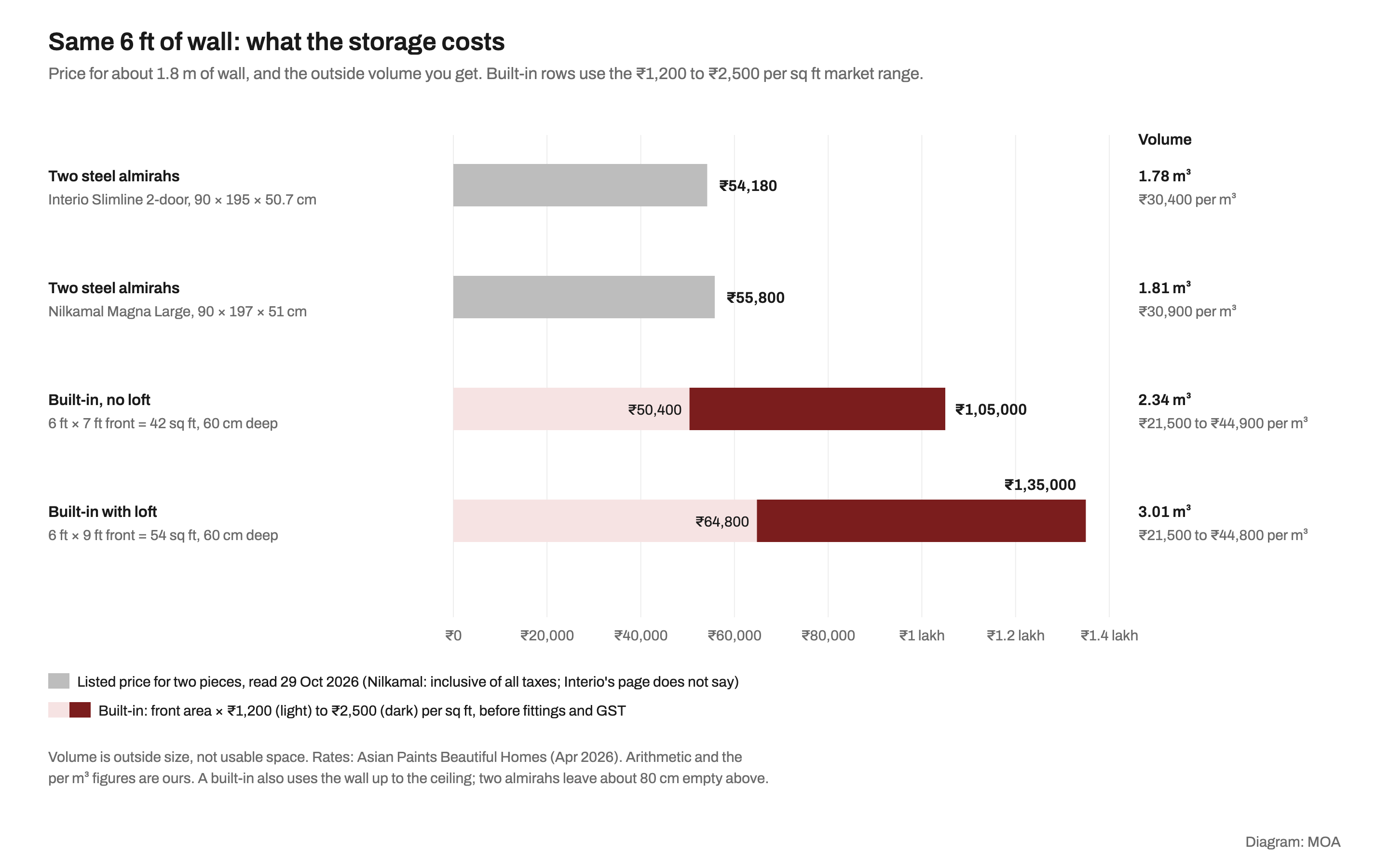 Bar chart of storage cost for about 6 ft of wall: two Interio Slimline steel almirahs at Rs 54,180, two Nilkamal Magna steel almirahs at Rs 55,800, a 6 by 7 ft built-in at Rs 50,400 to Rs 1,05,000, and a 6 by 9 ft built-in with loft at Rs 64,800 to Rs 1,35,000, with outside volumes from 1.78 to 3.01 cubic metres.