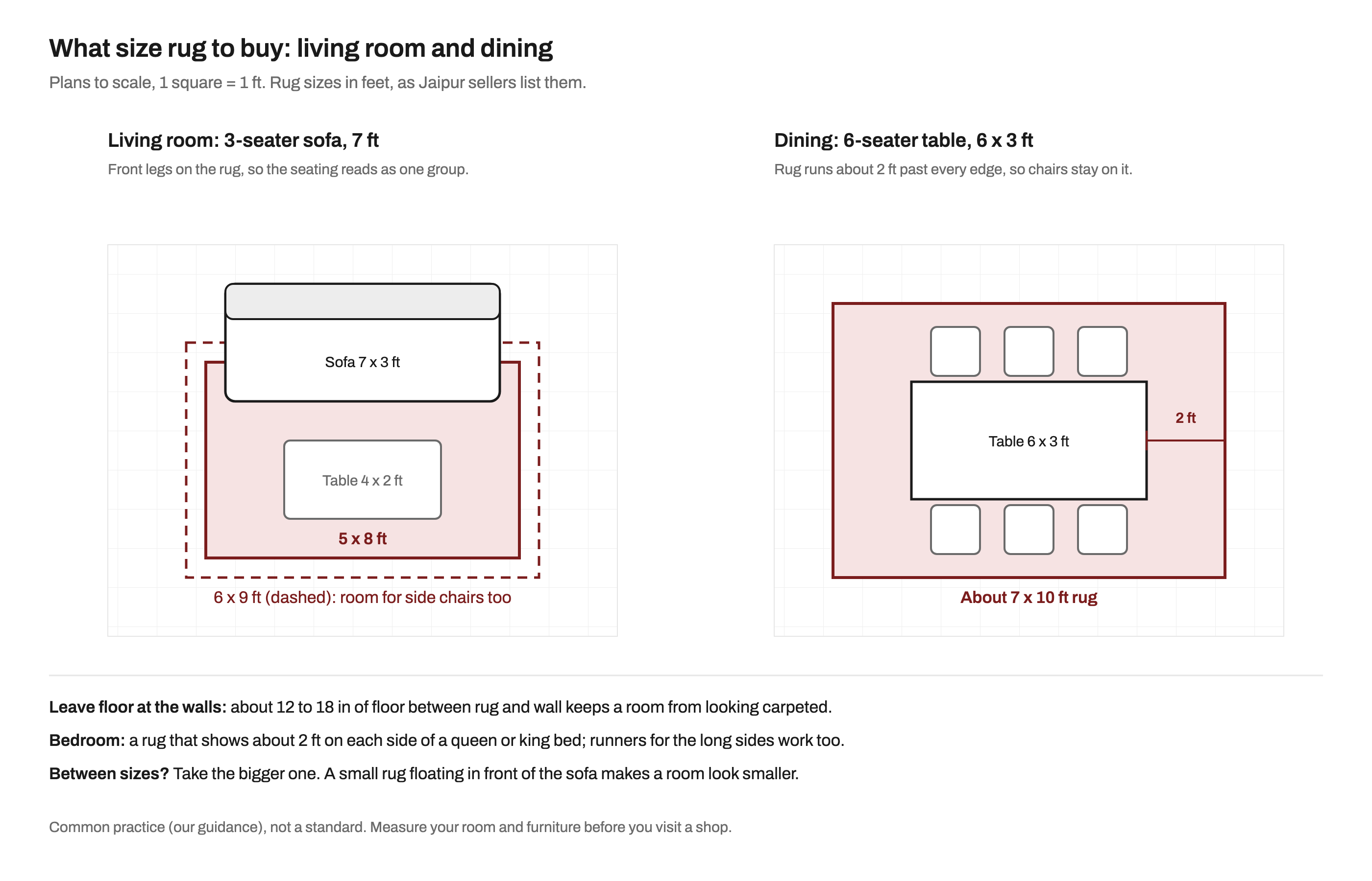 Scaled plans showing a 5 x 8 ft and a 6 x 9 ft rug under a 7 ft three-seater sofa with its front legs on the rug, and an about 7 x 10 ft rug under a six-seater 6 x 3 ft dining table extending 2 ft past each edge