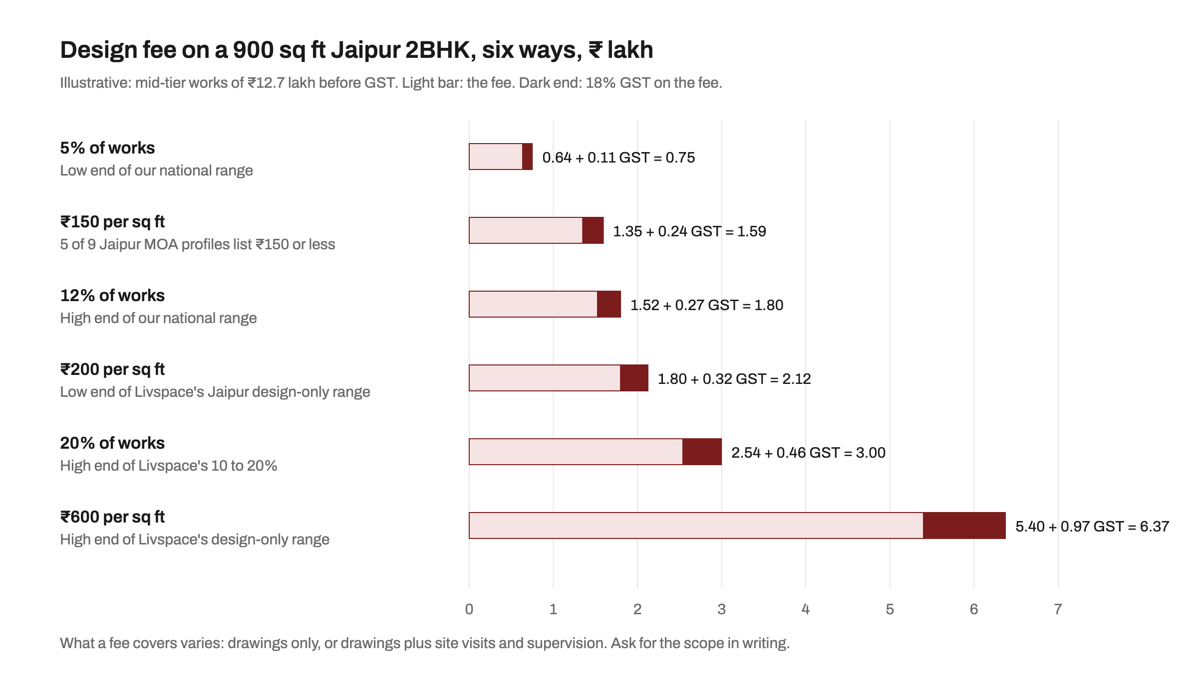 Bar chart of the design fee on an illustrative 900 sq ft Jaipur 2BHK with mid-tier works of 12.7 lakh rupees, fee plus 18 per cent GST in lakh: 5 per cent of works 0.64 plus 0.11 equals 0.75; 150 rupees per sq ft 1.35 plus 0.24 equals 1.59; 12 per cent 1.52 plus 0.27 equals 1.80; 200 rupees per sq ft 1.80 plus 0.32 equals 2.12; 20 per cent 2.54 plus 0.46 equals 3.00; 600 rupees per sq ft 5.40 plus 0.97 equals 6.37