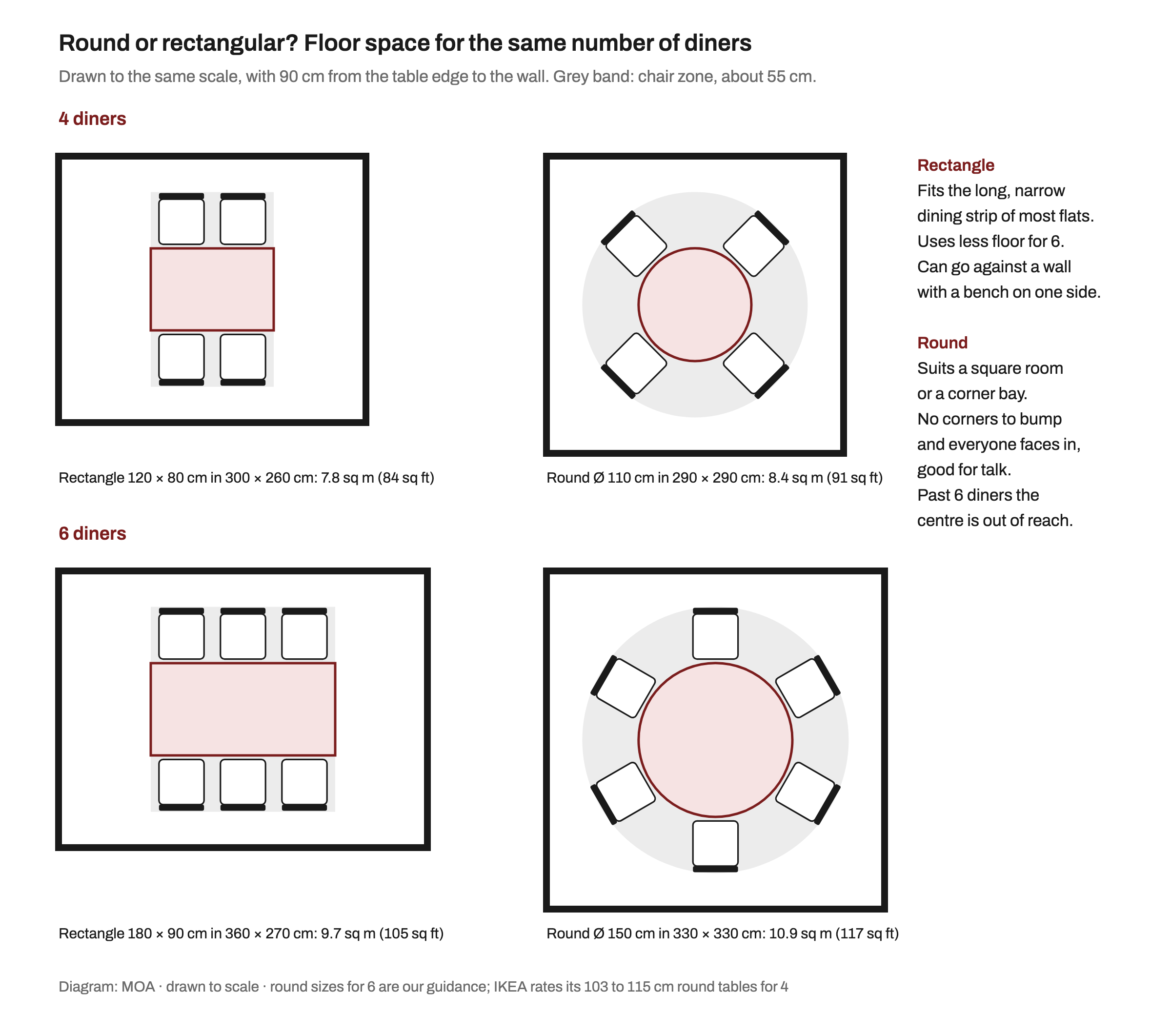 Four dining rooms drawn to the same scale. For 4 diners, a 120 by 80 cm rectangle in a 300 by 260 cm room uses 7.8 sq m, and a 110 cm round table in a 290 by 290 cm room uses 8.4 sq m. For 6 diners, a 180 by 90 cm rectangle in a 360 by 270 cm room uses 9.7 sq m, and a 150 cm round table in a 330 by 330 cm room uses 10.9 sq m. Notes say a rectangle fits the long dining strip of most flats and can take a bench against a wall, while a round table suits a square room, has no corners and gets awkward past six diners.