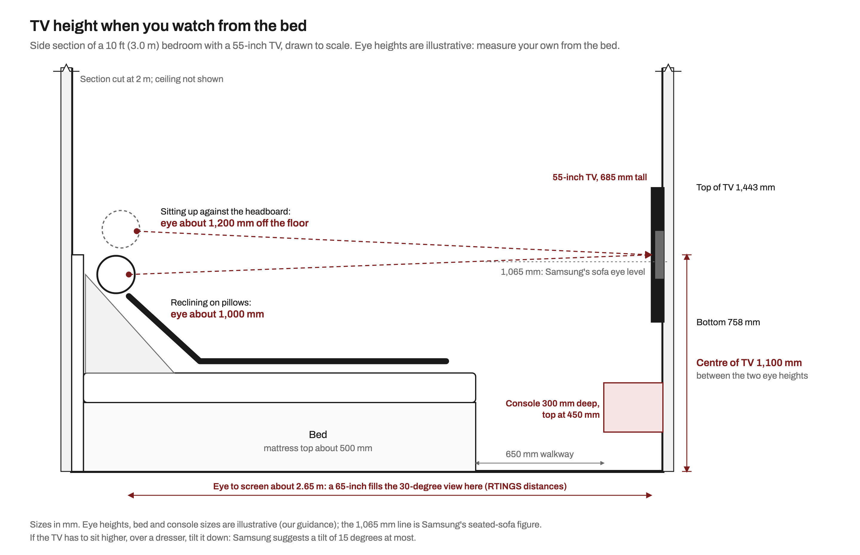 Side section of a 3 m deep bedroom: a viewer reclining on pillows with eyes about 1,000 mm above the floor and a ghost outline sitting up with eyes about 1,200 mm, both looking at a 55-inch wall-mounted TV whose centre is 1,100 mm high, above a 300 mm deep floating console with its top at 450 mm, and a 650 mm walkway between bed and console