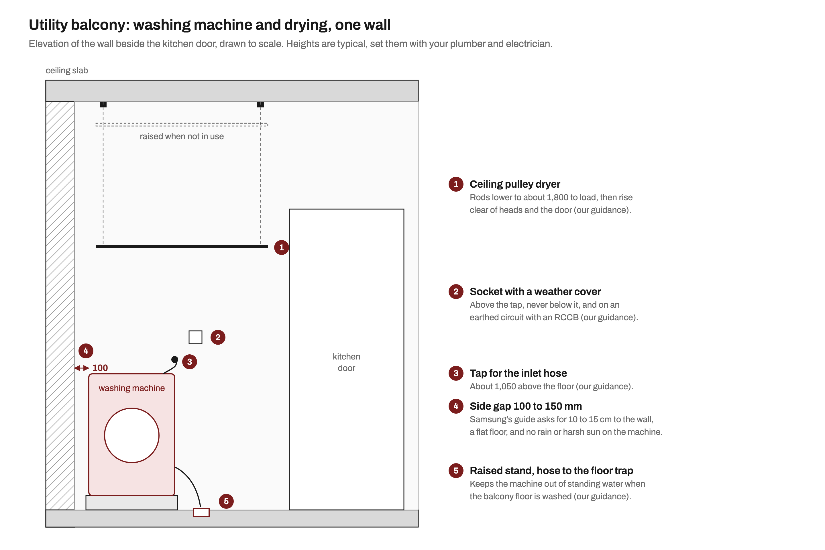 Scaled elevation of a utility balcony wall: a front-load washing machine on a 100 mm raised stand with a 100 mm gap to the side wall, a tap at about 1,050 mm and a covered socket above it, the drain hose running to a floor trap, a ceiling pulley drying rack lowered to about 1,800 mm, and the kitchen door to one side