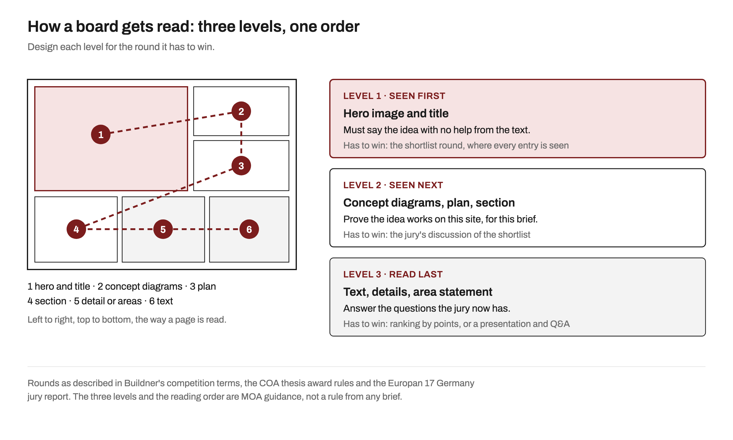 Diagram of a board's reading order from hero image to concept diagrams, plan, section, details and text, beside three levels: hero and title seen first for the shortlist round, diagrams plan and section seen next for jury discussion, and text and details read last for ranking or presentation