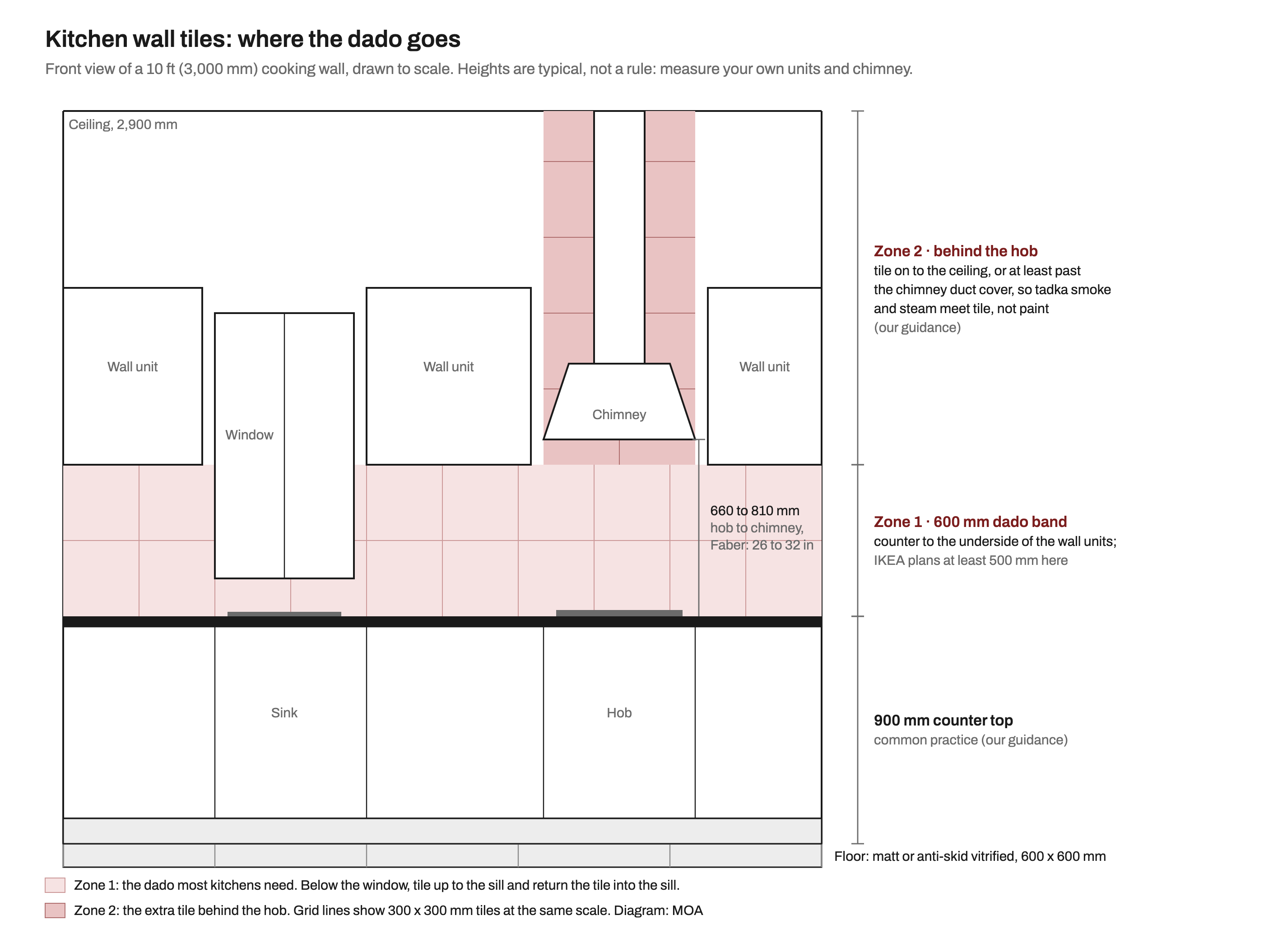 Front elevation drawn to scale of a 3,000 mm kitchen wall with a 2,900 mm ceiling. Base units with a counter top at 900 mm hold a sink below a window and a hob below a chimney. A pale red band of 300 mm tiles runs 600 mm from the counter to the underside of three wall units and stops at the window sill. A darker band of tiles continues behind the hob from the wall units up to the ceiling on both sides of the chimney duct. Labels give the chimney at 660 to 810 mm above the hob and IKEA's minimum 500 mm gap between counter and wall units.