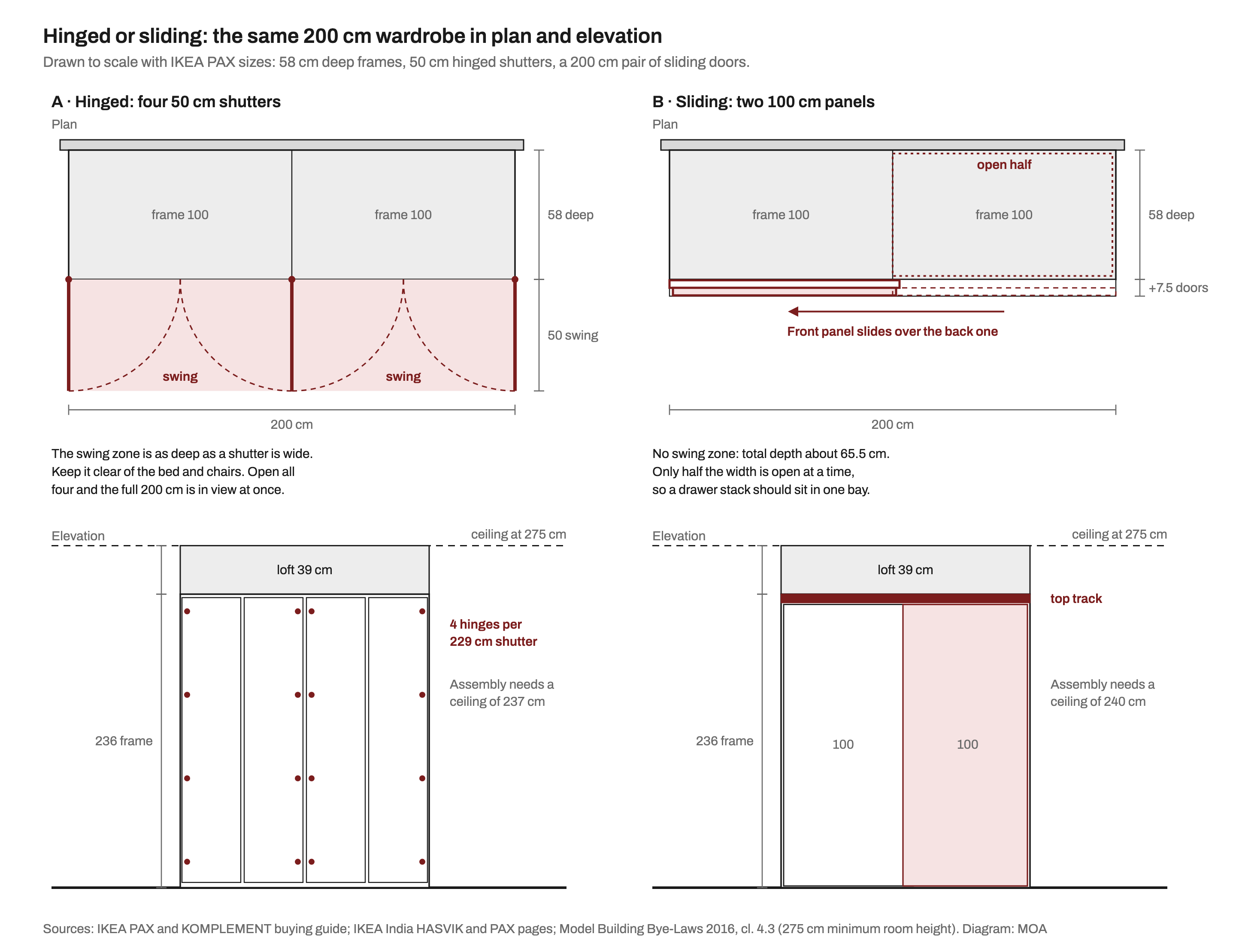Two scale drawings of a 200 cm wide, 58 cm deep wardrobe. Left, hinged: four 50 cm shutters drawn open in plan, with a shaded 50 cm swing zone in front, and an elevation with four hinges per 229 cm shutter and a 39 cm loft under a 275 cm ceiling. Right, sliding: two 100 cm panels on a 7.5 cm double track in plan, the front panel slid over the back one so half the width is open, and an elevation with a top track and the same loft.