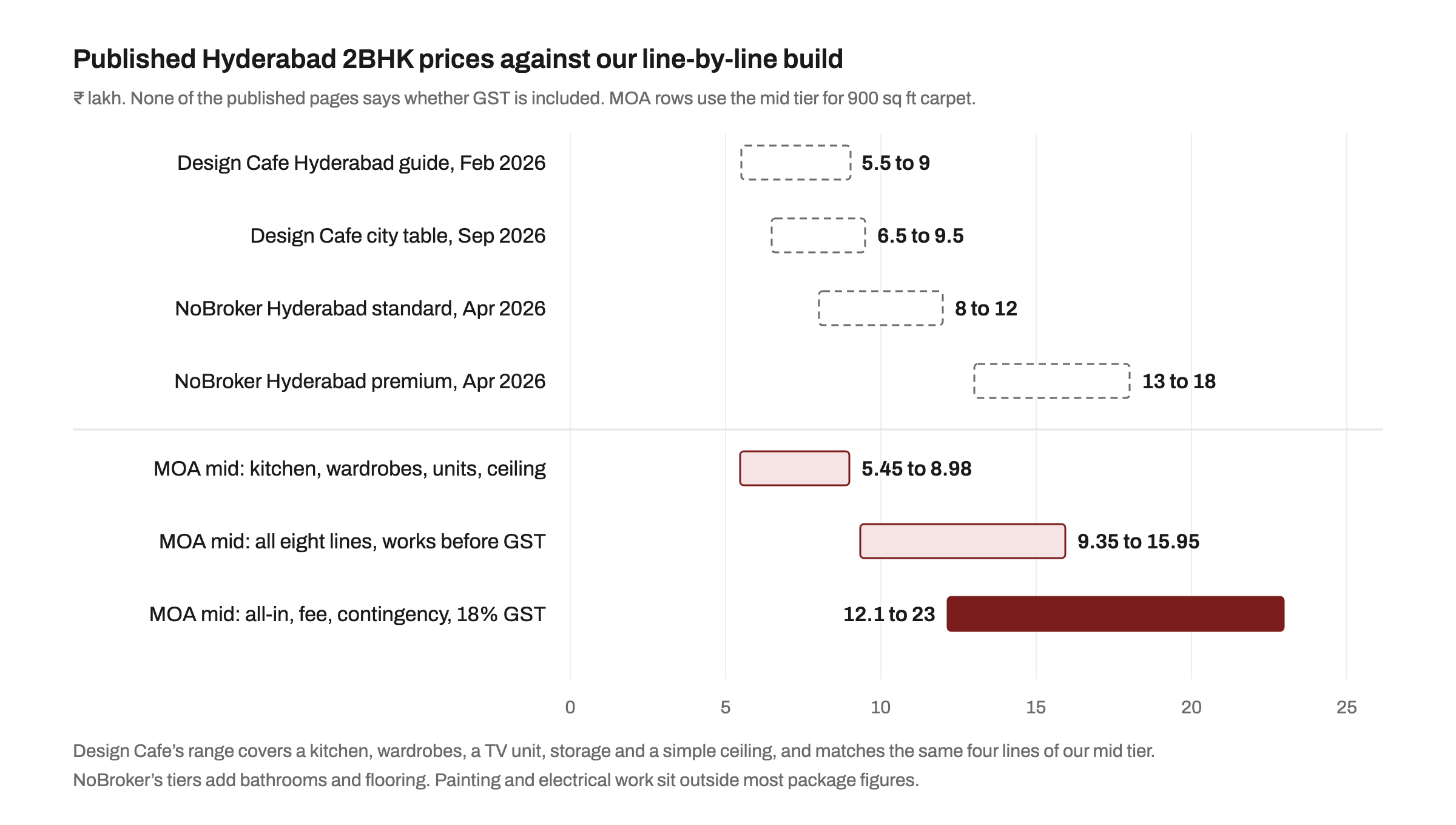 Range chart in rupees lakh comparing published Hyderabad 2BHK prices with MOA's line-by-line mid tier: Design Cafe Hyderabad guide 5.5 to 9, Design Cafe city table 6.5 to 9.5, NoBroker Hyderabad standard 8 to 12 and premium 13 to 18; MOA kitchen, wardrobes, units and ceiling 5.45 to 8.98, all eight lines before GST 9.35 to 15.95, and all-in with fee, contingency and GST 12.1 to 23