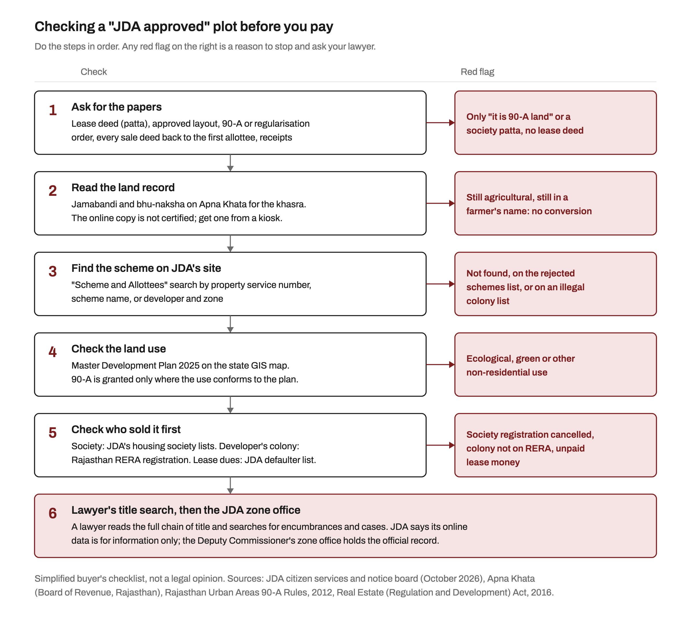 Six-step checklist for a JDA approved plot in Jaipur with a red flag for each: ask for the lease deed and layout; read the jamabandi and bhu-naksha on Apna Khata; find the scheme in JDA's Scheme and Allottees search and check the rejected and illegal colony lists; check land use in the Master Development Plan; check the housing society lists, RERA registration and lease dues; then a lawyer's title search and a visit to the JDA zone office