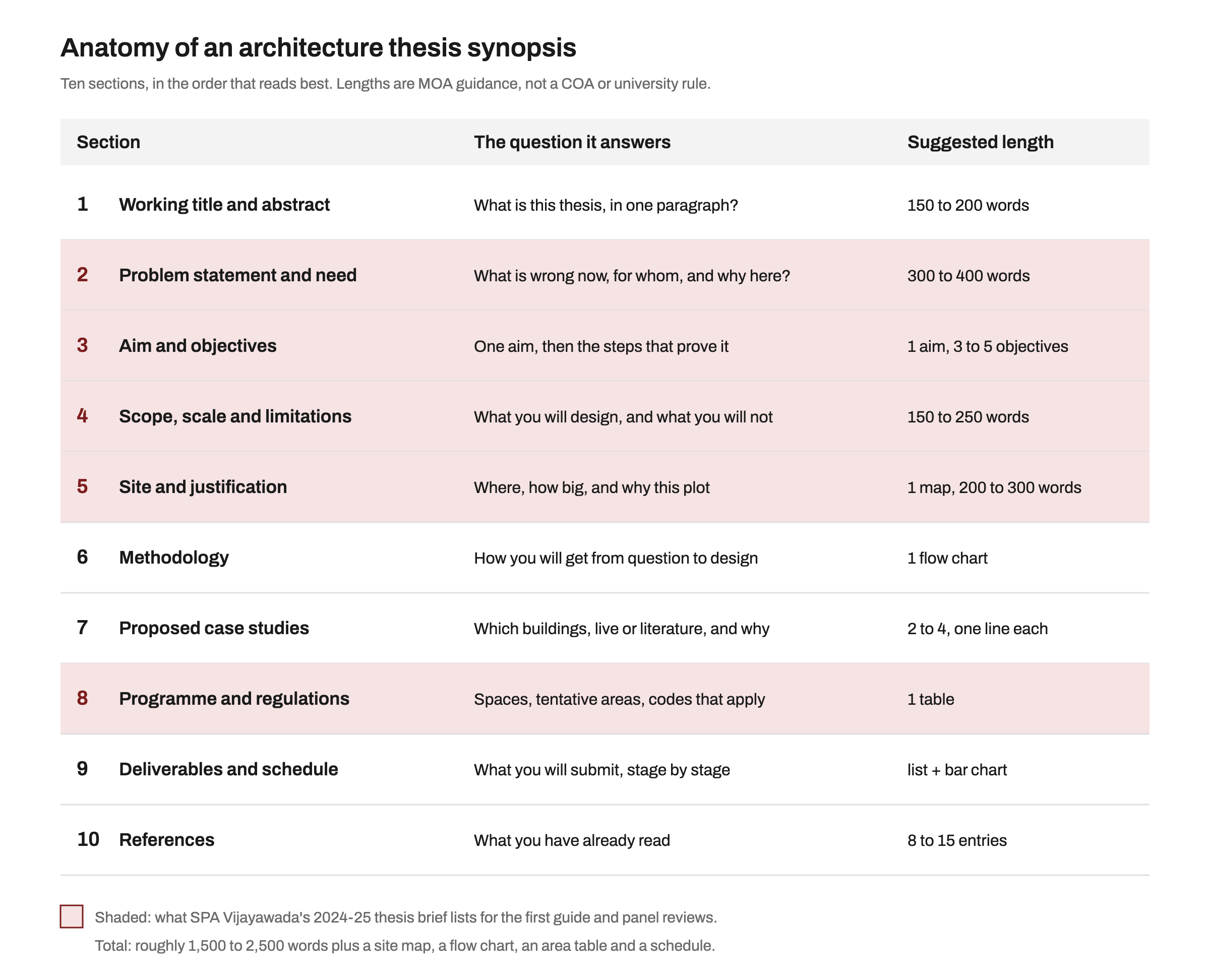 Table of the ten sections of an architecture thesis synopsis: working title and abstract, problem statement and need, aim and objectives, scope scale and limitations, site and justification, methodology, proposed case studies, programme and regulations, deliverables and schedule, and references, each with the question it answers and a suggested length