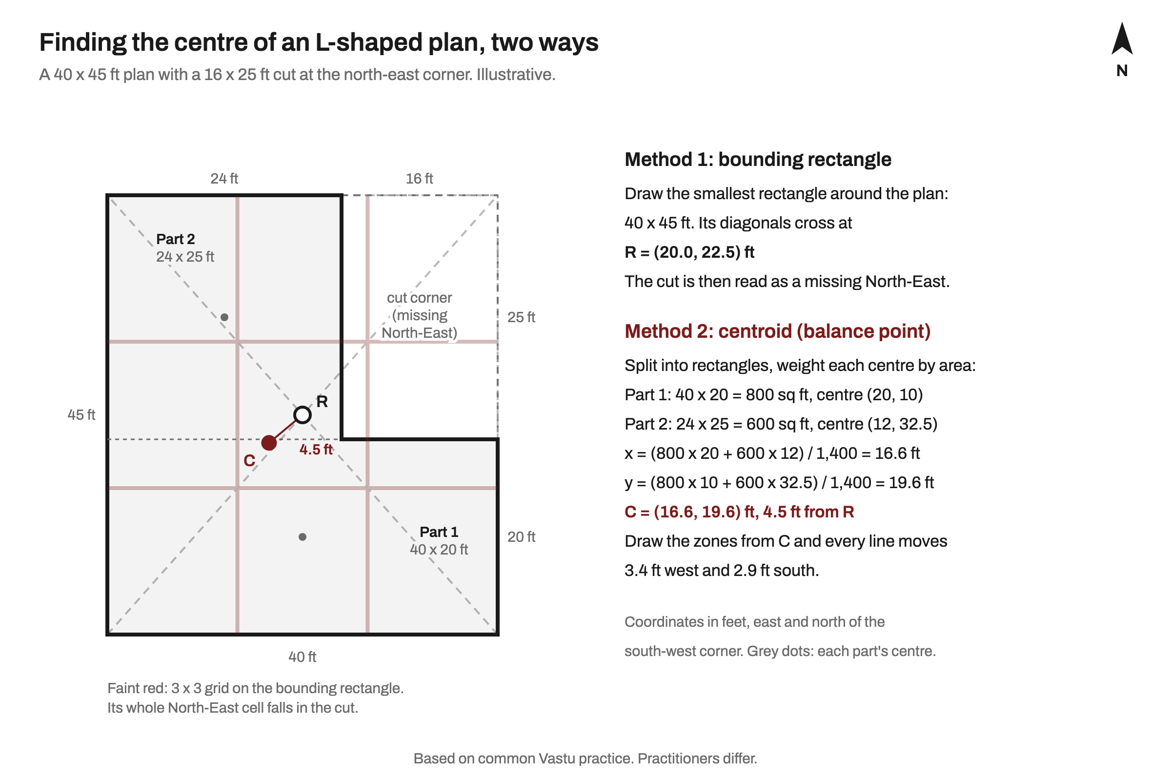 Diagram: an L-shaped 40 by 45 ft plan with a 16 by 25 ft cut at the north-east corner. The bounding rectangle's diagonals cross at R, 20 ft east and 22.5 ft north of the south-west corner. The area-weighted centroid C sits 16.6 ft east and 19.6 ft north, 4.5 ft from R, with the working shown.