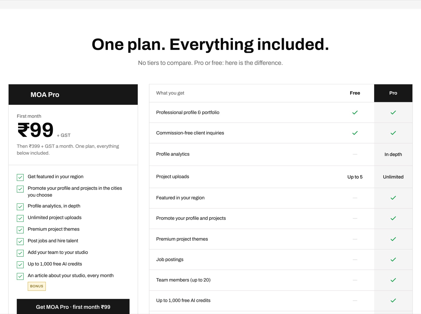 Screenshot of the MOA Pro page section headed One plan. Everything included. On the left, a MOA Pro price card: first month ₹99 + GST, then ₹399 + GST a month, with a ticked list of Pro features and a Get MOA Pro button. On the right, a What you get table with Free and Pro columns: both tick profile and portfolio and commission-free inquiries; profile analytics is a dash on Free and In depth on Pro; project uploads are up to 5 on Free and unlimited on Pro; featured in your region, promotion, premium themes, job postings, team members and AI credits are ticked only for Pro.