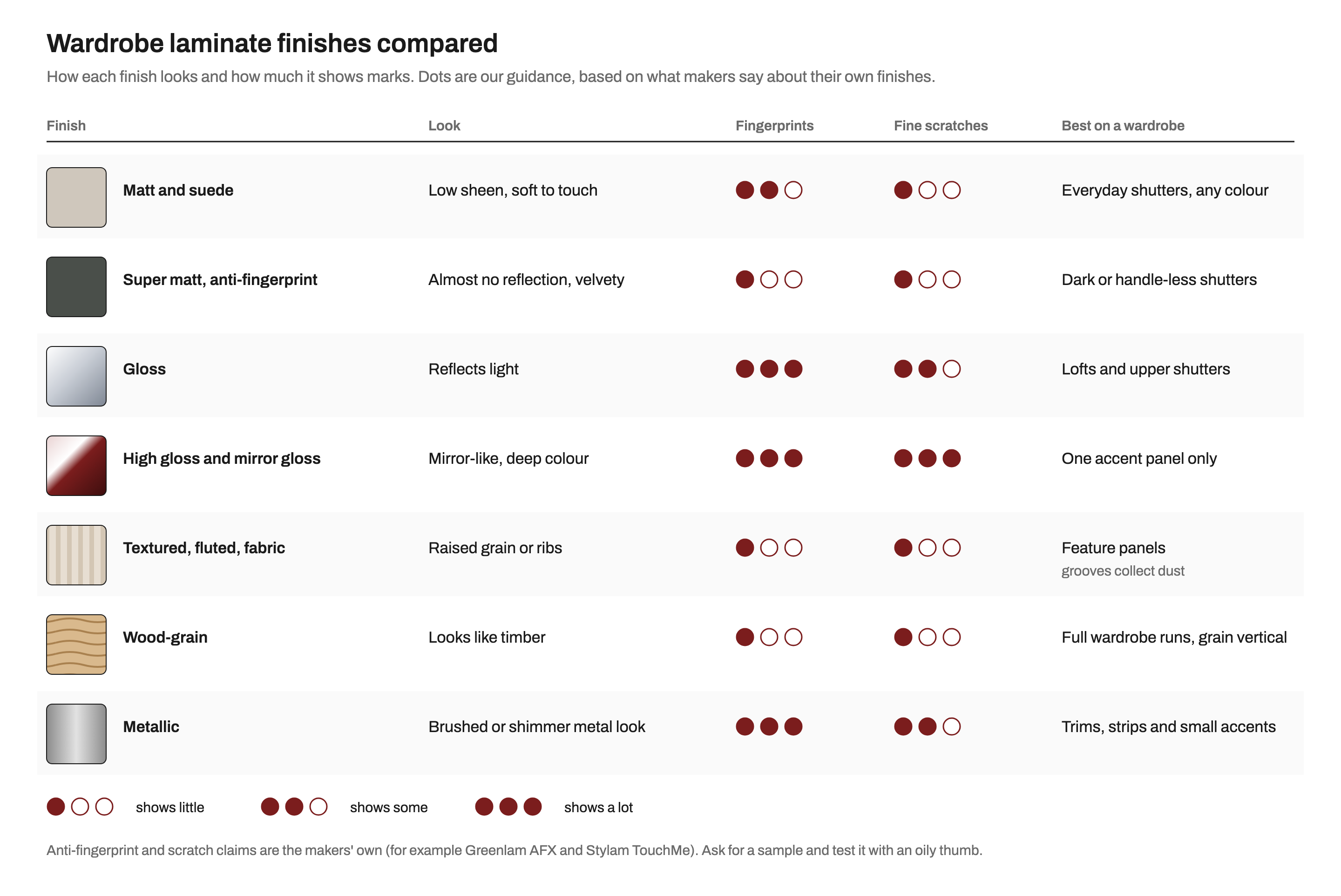 Comparison card of seven wardrobe laminate finishes: matt and suede, super matt anti-fingerprint, gloss, high gloss and mirror gloss, textured and fluted, wood-grain and metallic, each rated for how much fingerprints and fine scratches show and where it works best