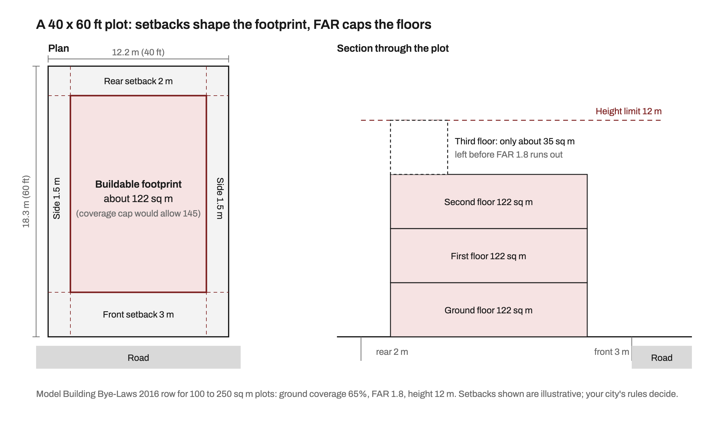 Plan and section of a 40 x 60 ft plot showing setbacks around a 122 sq m footprint and three full floors under a 12 m height limit