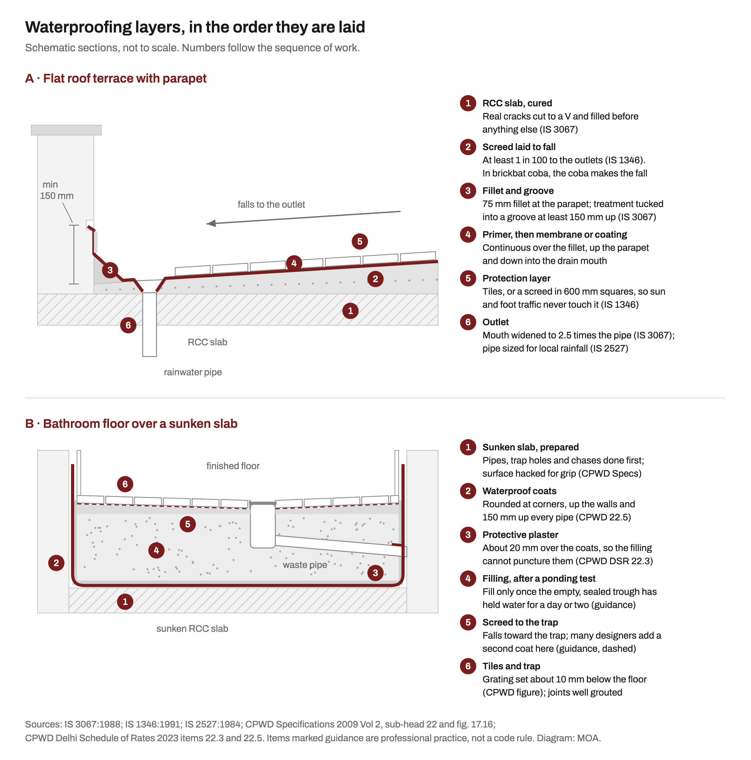 Two schematic sections. A flat RCC roof with a screed laid to fall, a fillet and groove at the parapet, a membrane carried up into the groove and down into a widened rainwater outlet, and protective tiles. A bathroom floor over a sunken slab with waterproof coats lining the trough and turned up the walls, protective plaster, filling, screed falling to the floor trap and tiles.