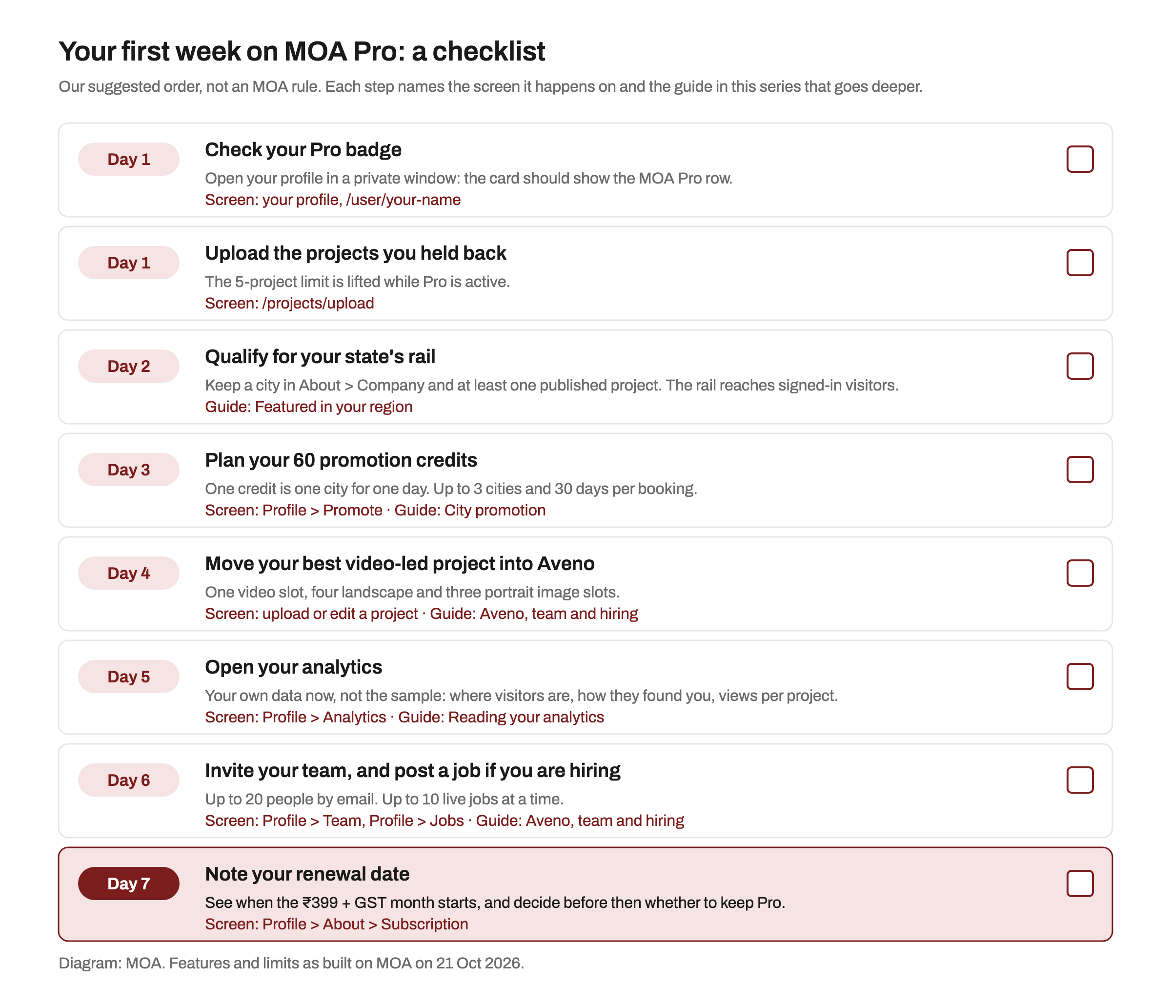 Checklist diagram titled Your first week on MOA Pro. Day 1: check your Pro badge on your profile; upload the projects you held back. Day 2: qualify for your state's rail with a city in About, Company and at least one published project. Day 3: plan your 60 promotion credits in Profile, Promote, up to 3 cities and 30 days per booking. Day 4: move your best video-led project into Aveno. Day 5: open your analytics. Day 6: invite your team and post a job if hiring. Day 7: note your renewal date in About, Subscription.