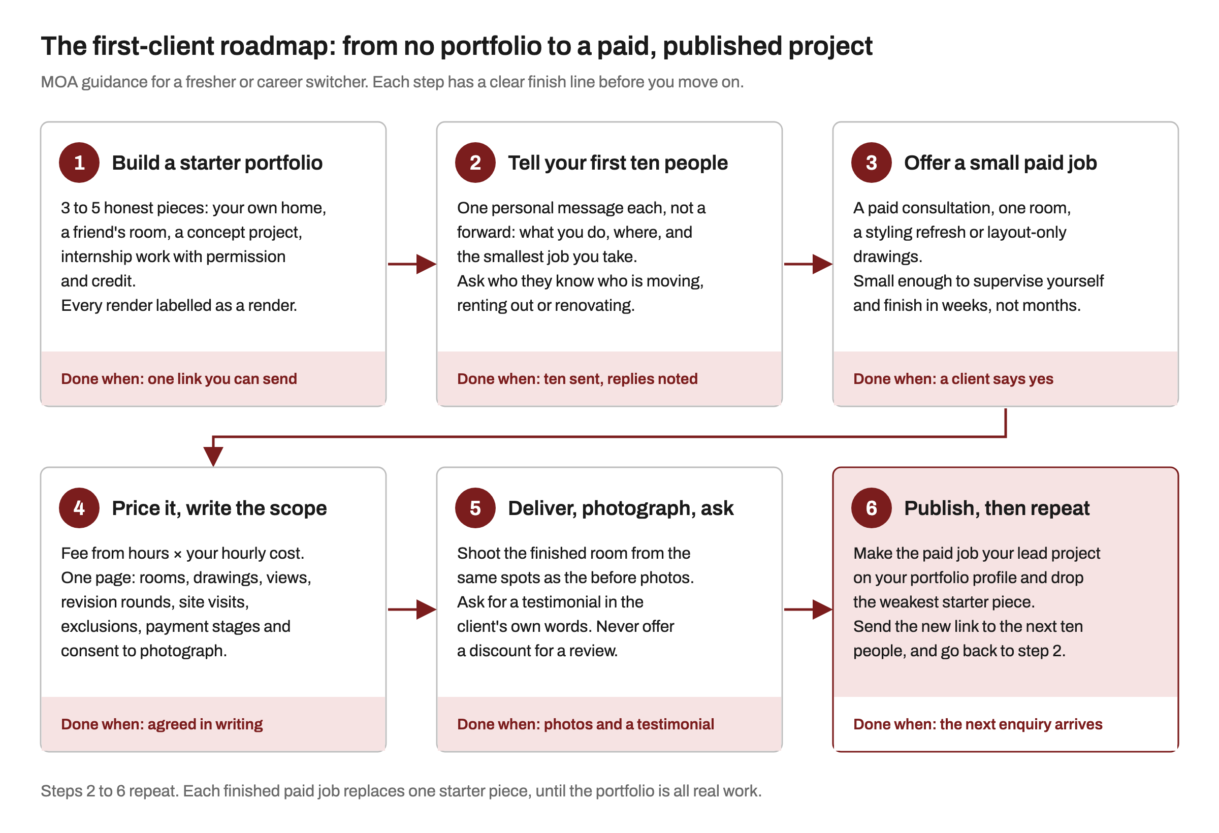 A six-step roadmap in two rows of cards joined by arrows. 1, build a starter portfolio of 3 to 5 honest pieces with renders labelled. 2, tell your first ten people with personal messages. 3, offer a small paid job such as a consultation, one room or styling. 4, price it from hours and write a one-page scope. 5, deliver, photograph and ask for a testimonial, never offering a discount for a review. 6, publish the paid job as your lead project and repeat from step 2. Each card ends with a done-when line.