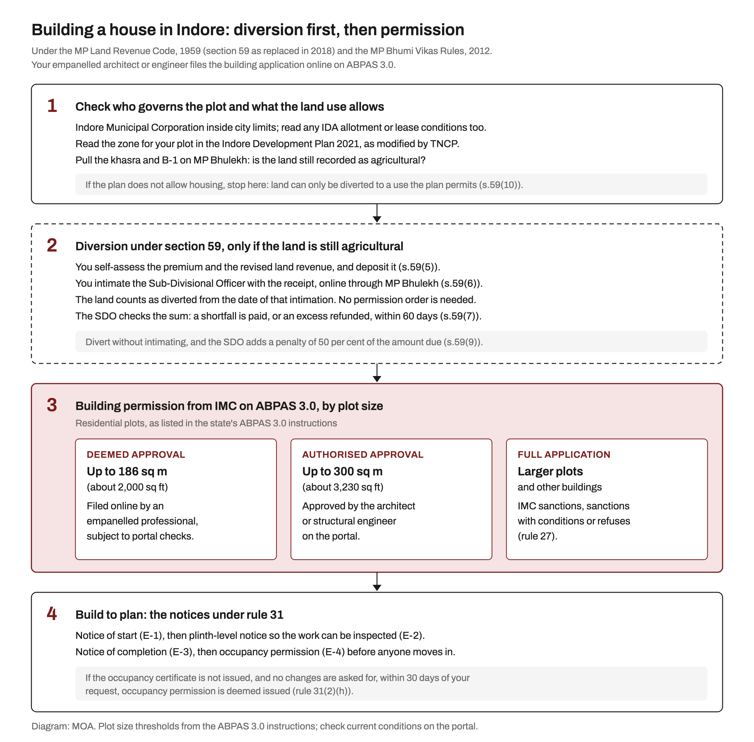 Flow diagram of the four approval steps for a house in Indore: first check the authority, the zone in Indore Development Plan 2021 and the khasra on MP Bhulekh; second, diversion under section 59 only if the land is still agricultural, by self-assessing and depositing the premium and intimating the Sub-Divisional Officer, with the land deemed diverted from the date of intimation; third, building permission from Indore Municipal Corporation on ABPAS 3.0, with deemed approval for residential plots up to 186 sq m, approval by the architect or structural engineer up to 300 sq m, and a full application for larger plots; fourth, start, plinth, completion and occupancy notices under rule 31, with occupancy deemed issued after 30 days