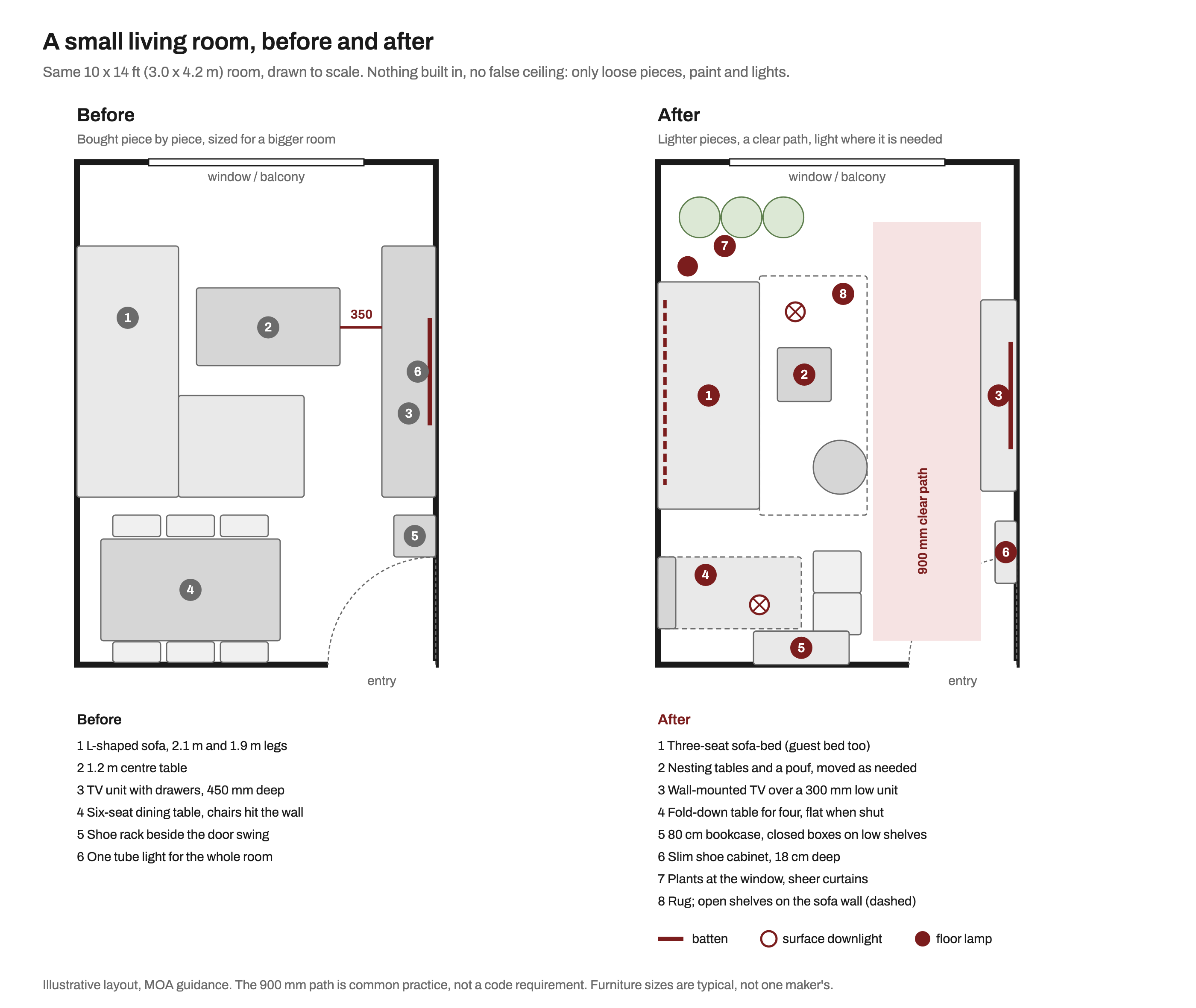 Two scale plans of the same 10 by 14 ft living room with a window at one end and the entry door at the other. Before: an L-shaped sofa, a 1.2 m centre table and a 450 mm deep TV unit leave a 350 mm gap to walk through, a six-seat dining table is squeezed by the door with chairs against the wall, a shoe rack sits in the door swing and one tube light serves the room. After: a three-seat sofa-bed on the long wall with open shelves above, nesting tables and a pouf on a rug, a wall-mounted TV over a 300 mm low unit, a fold-down table for four, an 80 cm bookcase, an 18 cm shoe cabinet, plants at the window, a 900 mm clear path from door to window, and light from a batten, two surface downlights and a floor lamp.