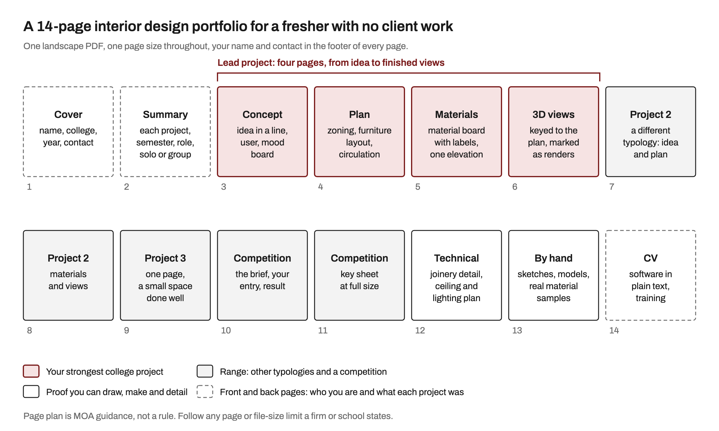 Diagram of a 14-page interior design portfolio: cover and summary, a four-page lead project covering concept and mood board, plan, material board and 3D views, then a second and third project, a two-page competition entry, a technical page, a page of hand sketches and material samples, and a CV