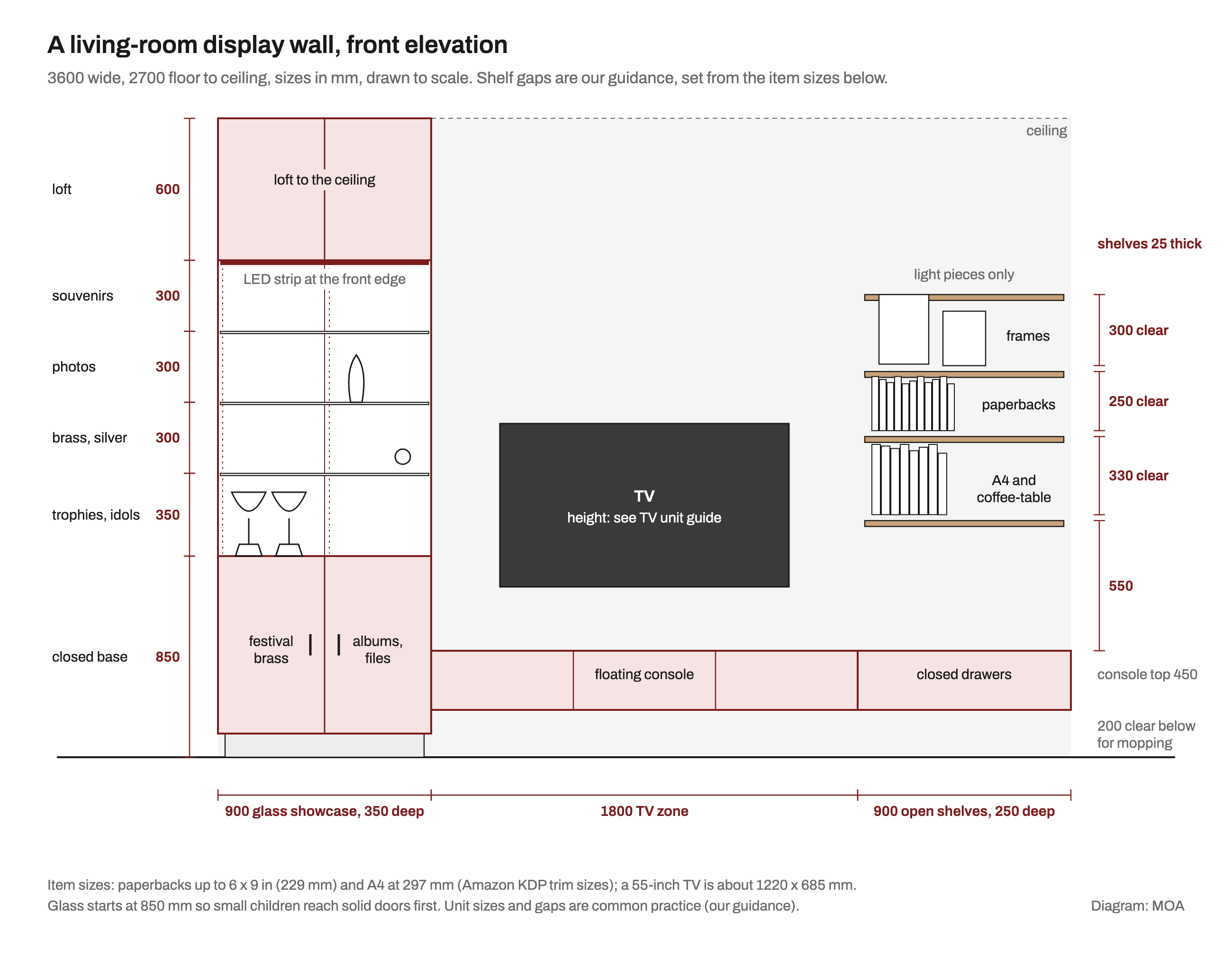 Scaled front elevation of a 3600 mm wide living-room display wall: on the left a 900 mm glass showcase with an 850 mm closed base, glass shelves spaced 350, 300, 300 and 300 mm for trophies and idols, brass and silver, photos and souvenirs, an LED strip and a 600 mm loft to the ceiling; in the middle a TV over a floating console with 200 mm clear below; on the right four 250 mm deep floating shelves with 330, 250 and 300 mm clear gaps for A4 books, paperbacks and photo frames