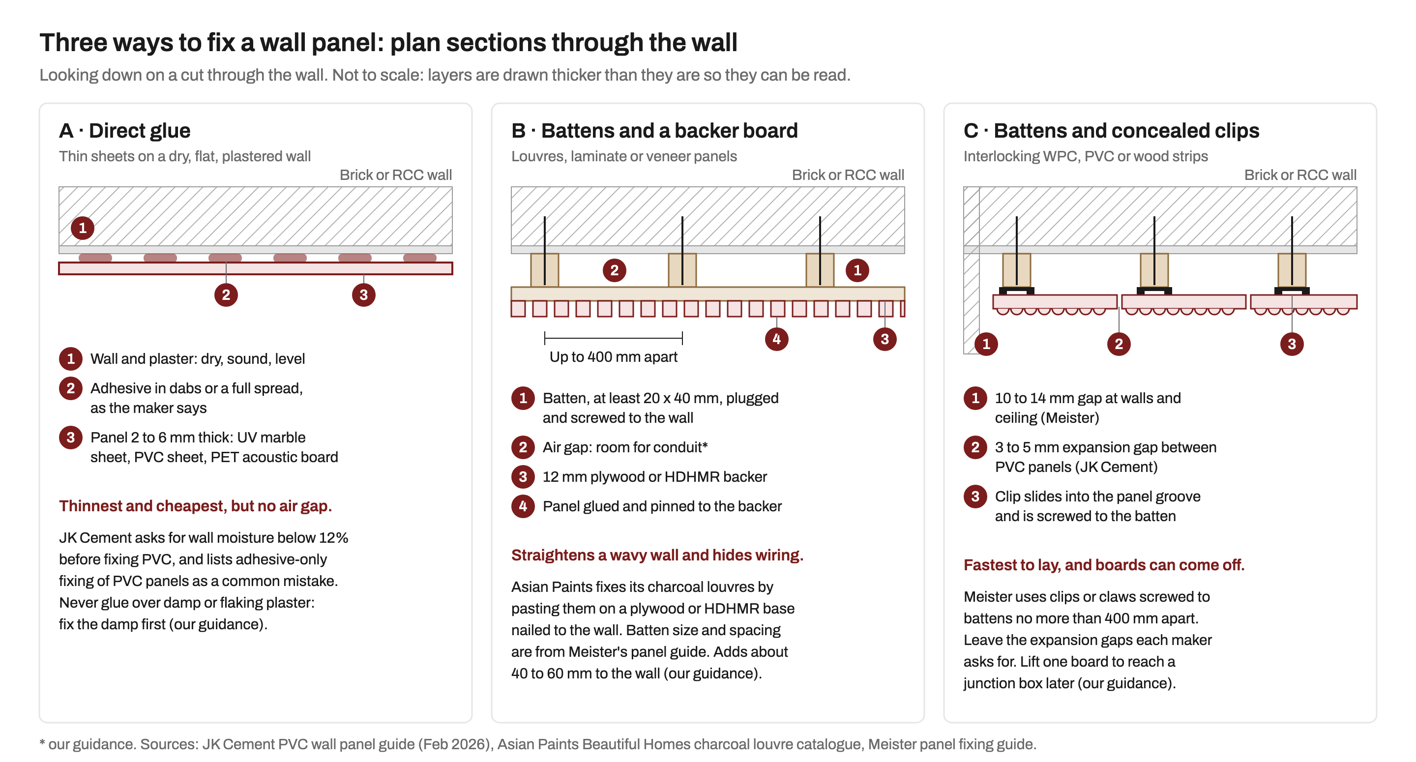 Three plan sections through a brick or RCC wall showing how wall panels are fixed: A, a thin sheet glued with adhesive dabs straight onto dry plaster; B, timber battens at least 20 x 40 mm screwed to the wall up to 400 mm apart, a 12 mm plywood or HDHMR backer board, and louvres glued and pinned to it with an air gap behind; C, battens with concealed clips sliding into the grooves of interlocking fluted strips, with a 10 to 14 mm gap at the side wall and 3 to 5 mm expansion gaps between PVC panels.