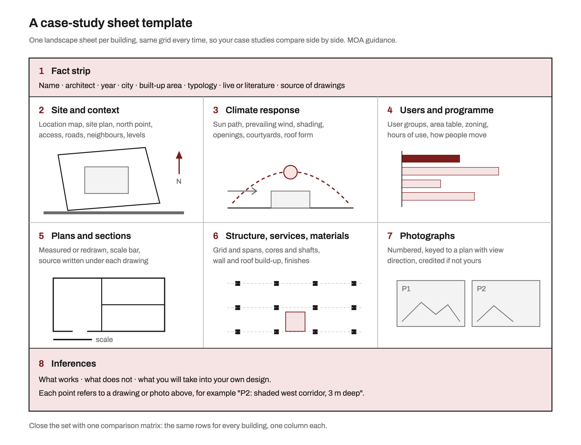 Template for an architecture case-study sheet: a fact strip across the top, then six panels for site and context, climate response, users and programme, plans and sections, structure services and materials, and photographs, with an inferences strip across the bottom