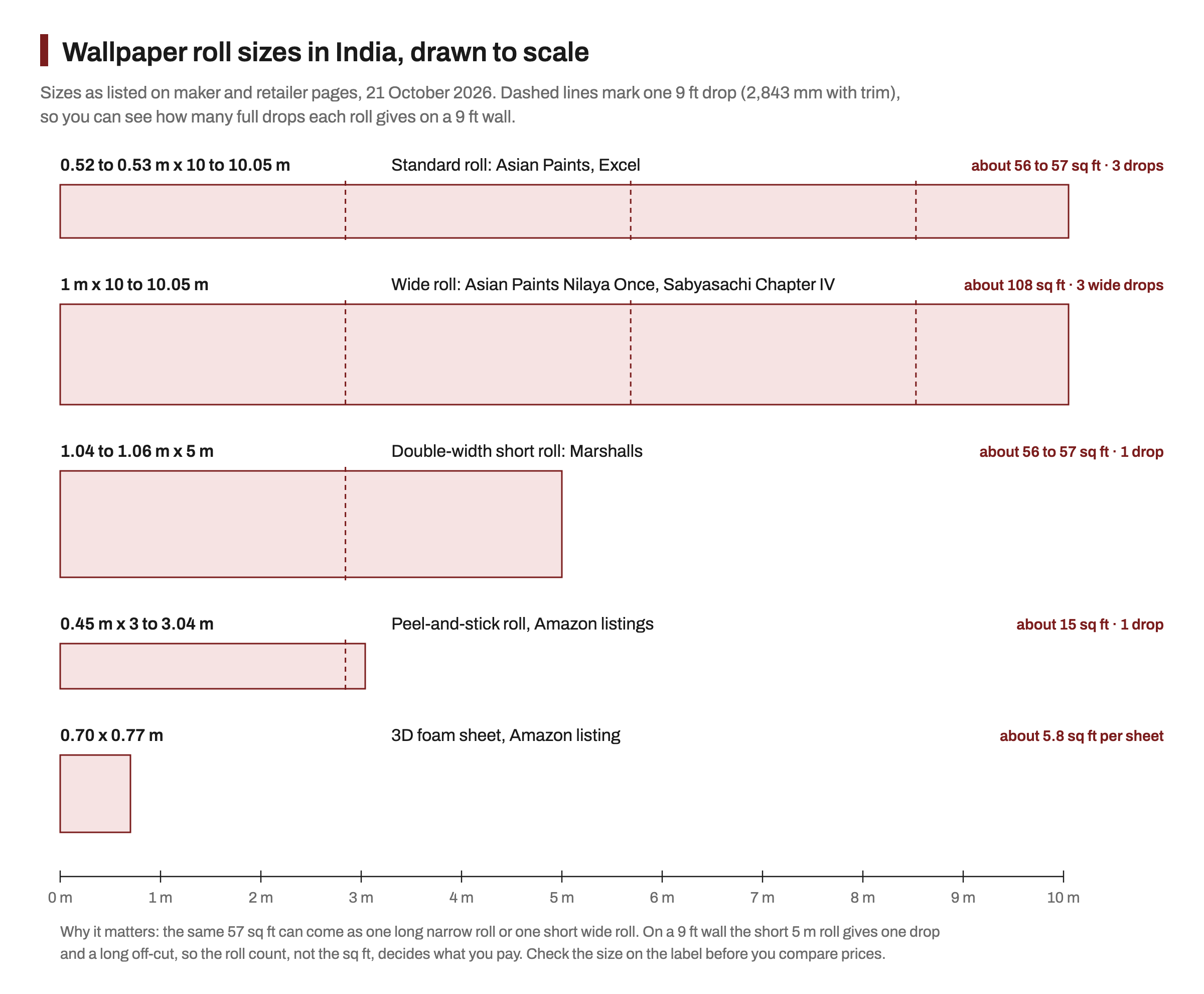 Five wallpaper roll formats drawn to scale against a 10 metre ruler: a standard 0.52 to 0.53 m by 10 m roll, a 1 m by 10 m wide roll, a 1.06 m by 5 m double-width roll, a 45 cm by 3 m peel-and-stick roll and a 70 by 77 cm foam sheet, with dashed lines showing how many 9 ft drops each gives