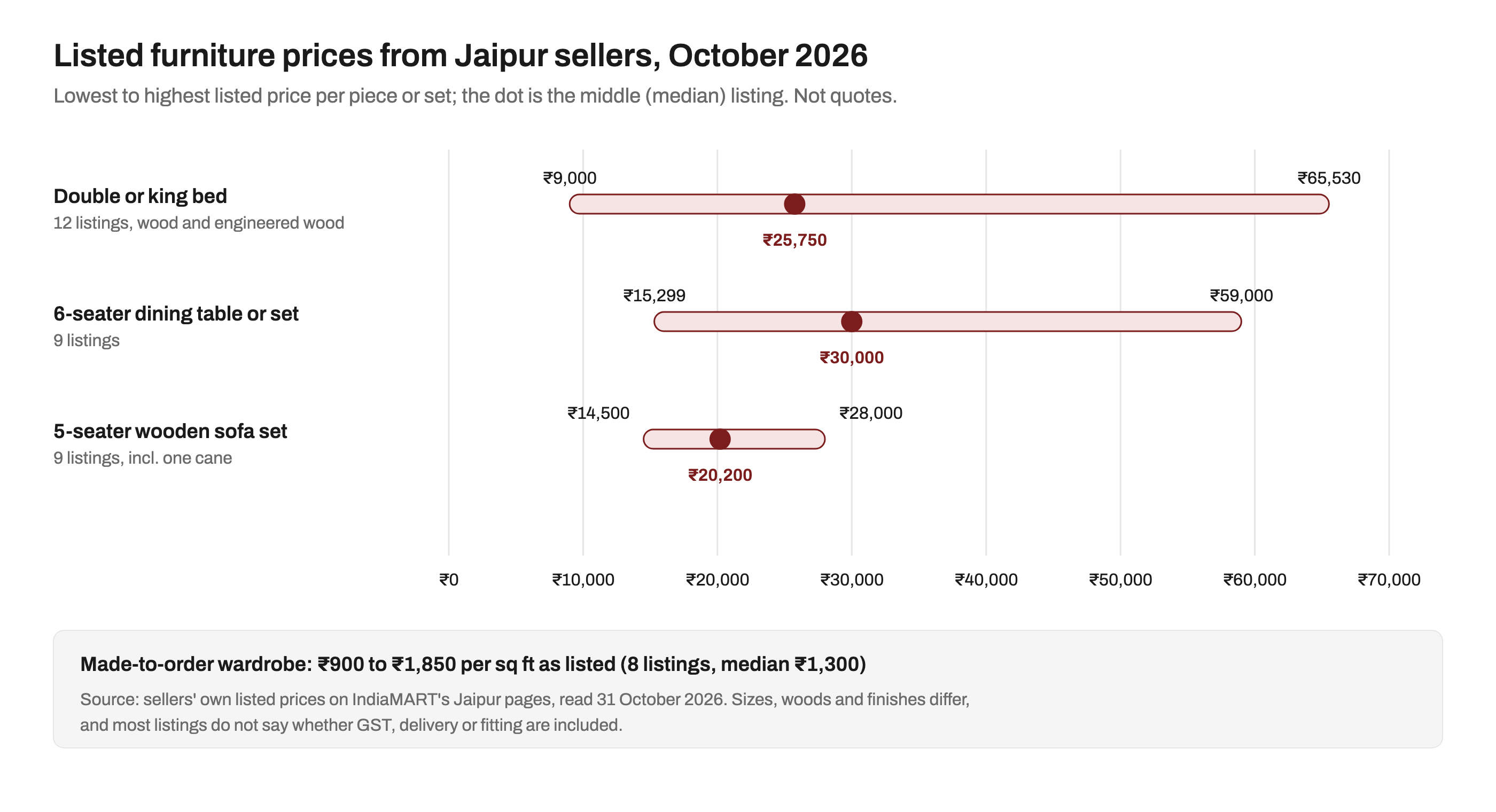 Range chart of listed furniture prices from Jaipur sellers in October 2026: double or king beds 9,000 to 65,530 rupees with a median of 25,750; 6-seater dining tables or sets 15,299 to 59,000 rupees, median 30,000; 5-seater wooden sofa sets 14,500 to 28,000 rupees, median 20,200; made-to-order wardrobes 900 to 1,850 rupees per sq ft, median 1,300