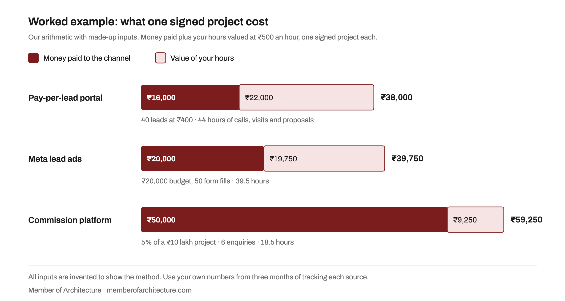 Horizontal stacked bar chart of a made-up example: one signed project costs 38,000 rupees through a pay-per-lead portal, 39,750 rupees through Meta lead ads and 59,250 rupees through a commission platform, split into money paid and the value of the designer's hours.