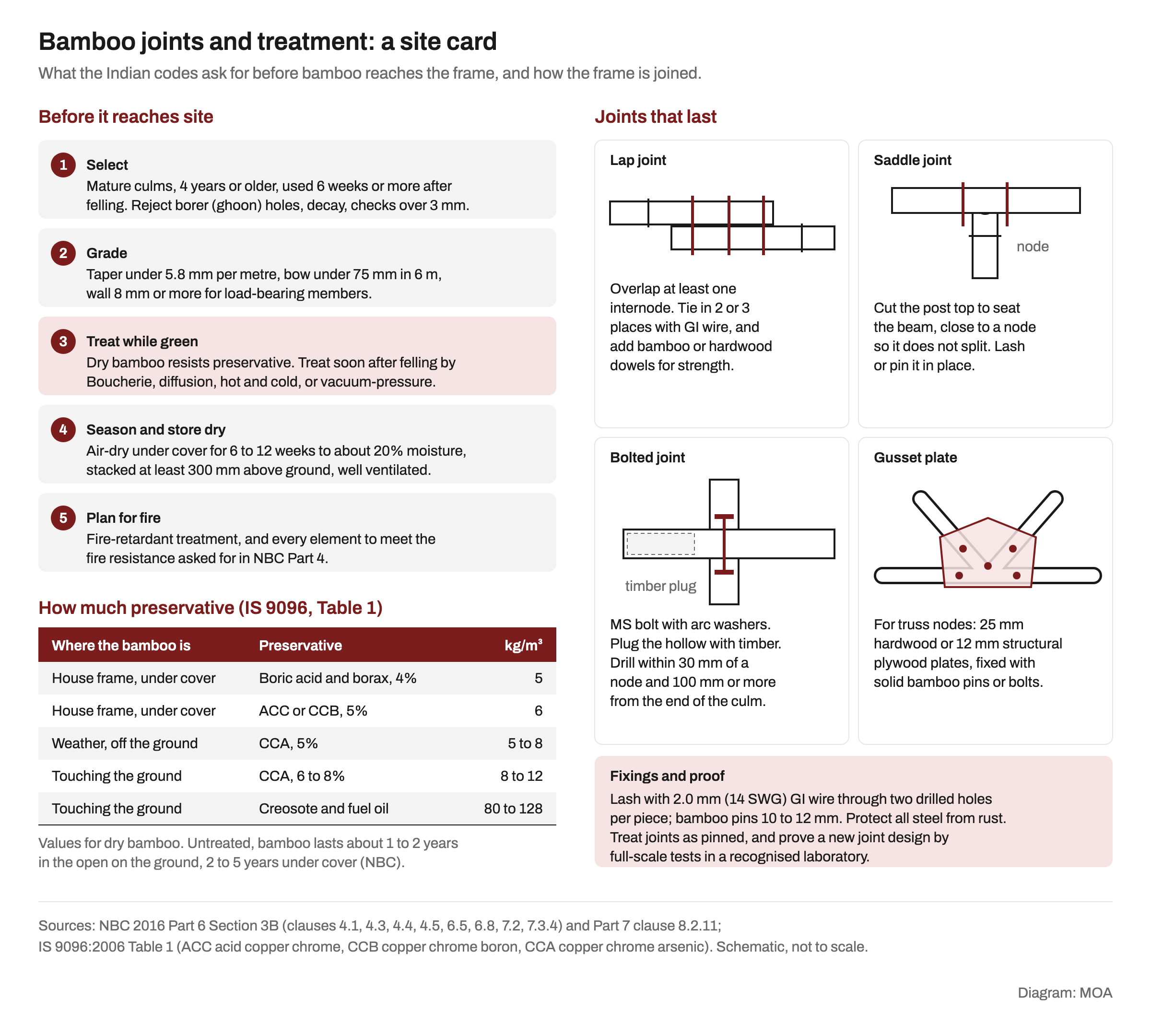 A site card in two columns. On the left, five numbered steps before bamboo reaches site: select mature culms at least 4 years old, grade them for taper, bow and wall thickness, treat them while green, season and store them dry at least 300 mm above ground, and plan for fire. Below is a table of preservative retention from IS 9096: 5 kg per cubic metre of boric acid and borax or 6 of ACC or CCB for a house frame under cover, 5 to 8 of CCA in the weather, and 8 to 12 of CCA or 80 to 128 of creosote where bamboo touches the ground. On the right, sketches of four joints: a lap joint tied in three places, a saddle joint seated near a node, a bolted joint with arc washers and a timber plug in the hollow, and a truss node with a gusset plate, plus a note on GI wire, bamboo pins and full-scale joint tests.