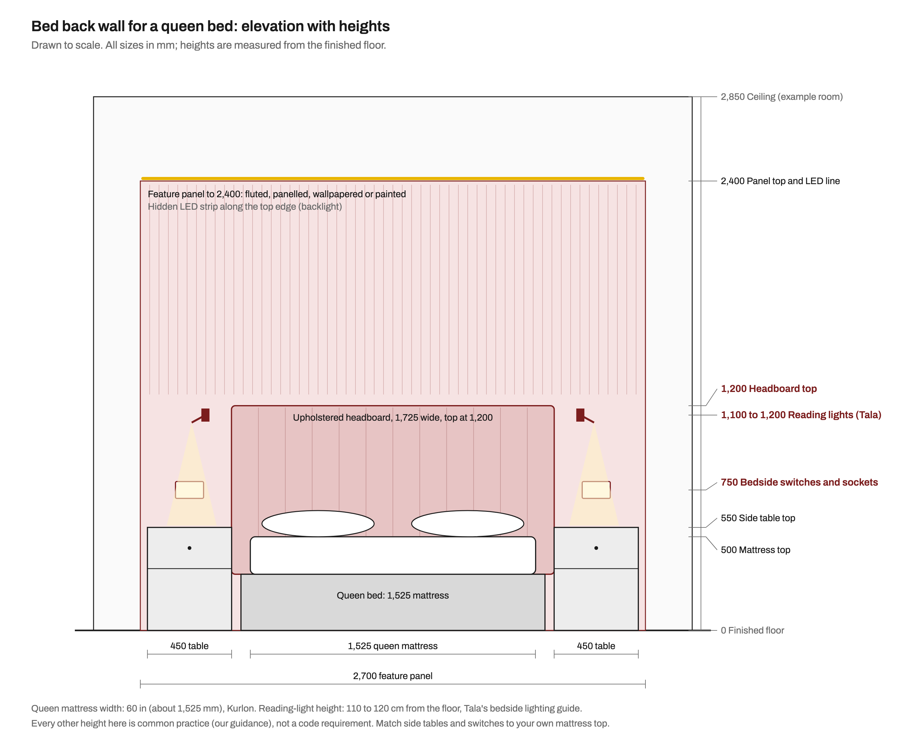Scale elevation of a bed back wall for a queen bed: a 2,700 mm wide fluted feature panel rising to 2,400 mm with an LED strip along its top, a 1,725 mm wide upholstered headboard topping out at 1,200 mm, a 1,525 mm queen mattress with its top at 500 mm, 450 mm side tables at 550 mm, switch plates centred at 750 mm and wall reading lights at 1,100 to 1,200 mm.
