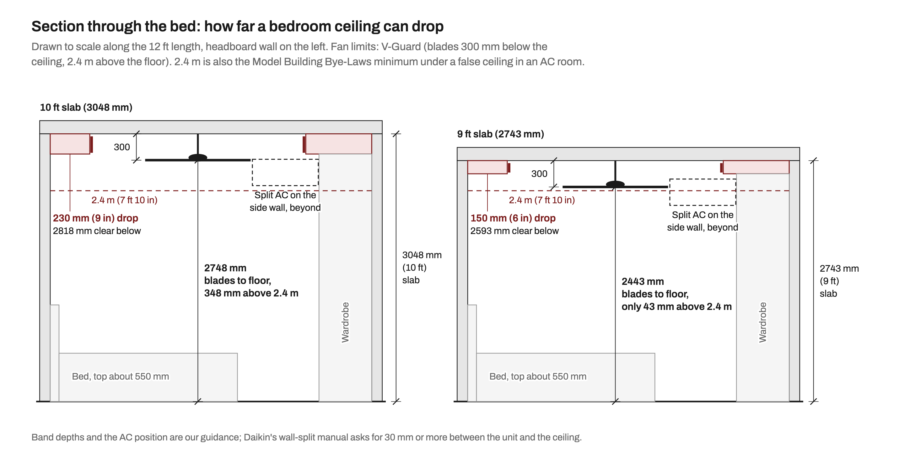 To-scale sections along a 12 ft bedroom with a 10 ft slab and a 9 ft slab. In each a fan hangs from the slab over the bed with its blades 300 mm below the slab, at 2748 mm above the floor for the 10 ft slab and 2443 mm for the 9 ft slab. A gypsum band drops 230 mm (9 in) in the 10 ft room and 150 mm (6 in) in the 9 ft room, at the headboard wall and over a full-height wardrobe at the foot. A dashed line marks 2.4 m, and a split AC is shown on the side wall just below the band.