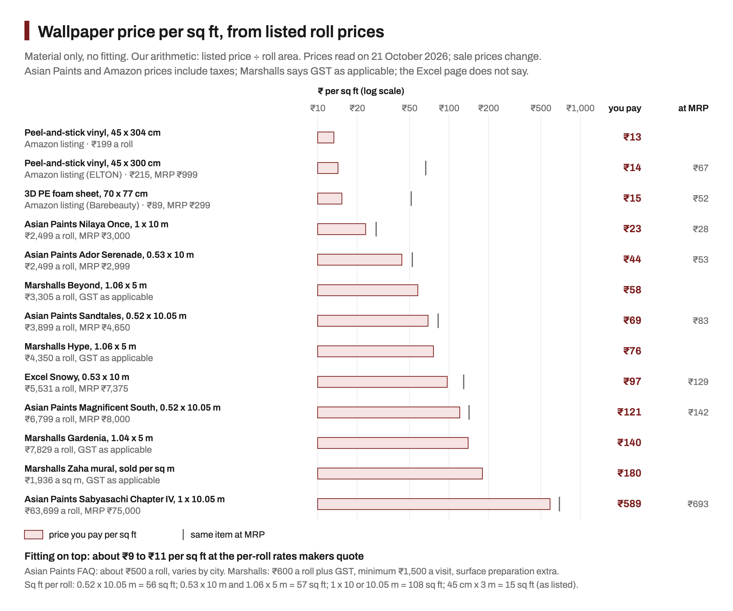 Bar chart of wallpaper material prices per sq ft worked out from listed roll prices on 21 October 2026: peel-and-stick vinyl and 3D foam on Amazon at about ₹13 to ₹15, Asian Paints rolls from ₹23 to ₹589, Marshalls from ₹58 to ₹180 and Excel Snowy at ₹97, with MRP marks and a note that fitting adds about ₹9 to ₹11 per sq ft