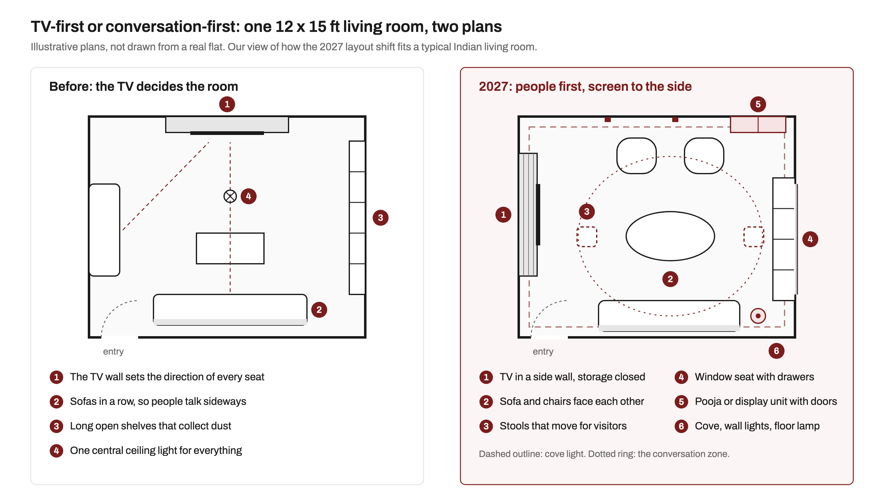 Two plans of the same 12 by 15 foot living room. Left: sofas in a row face a TV on the main wall, with open shelves and one ceiling light. Right: the TV sits in a side wall with closed storage, a sofa and two chairs face each other around an oval table, with movable stools, a window seat with drawers, a pooja unit with doors and layered lights.