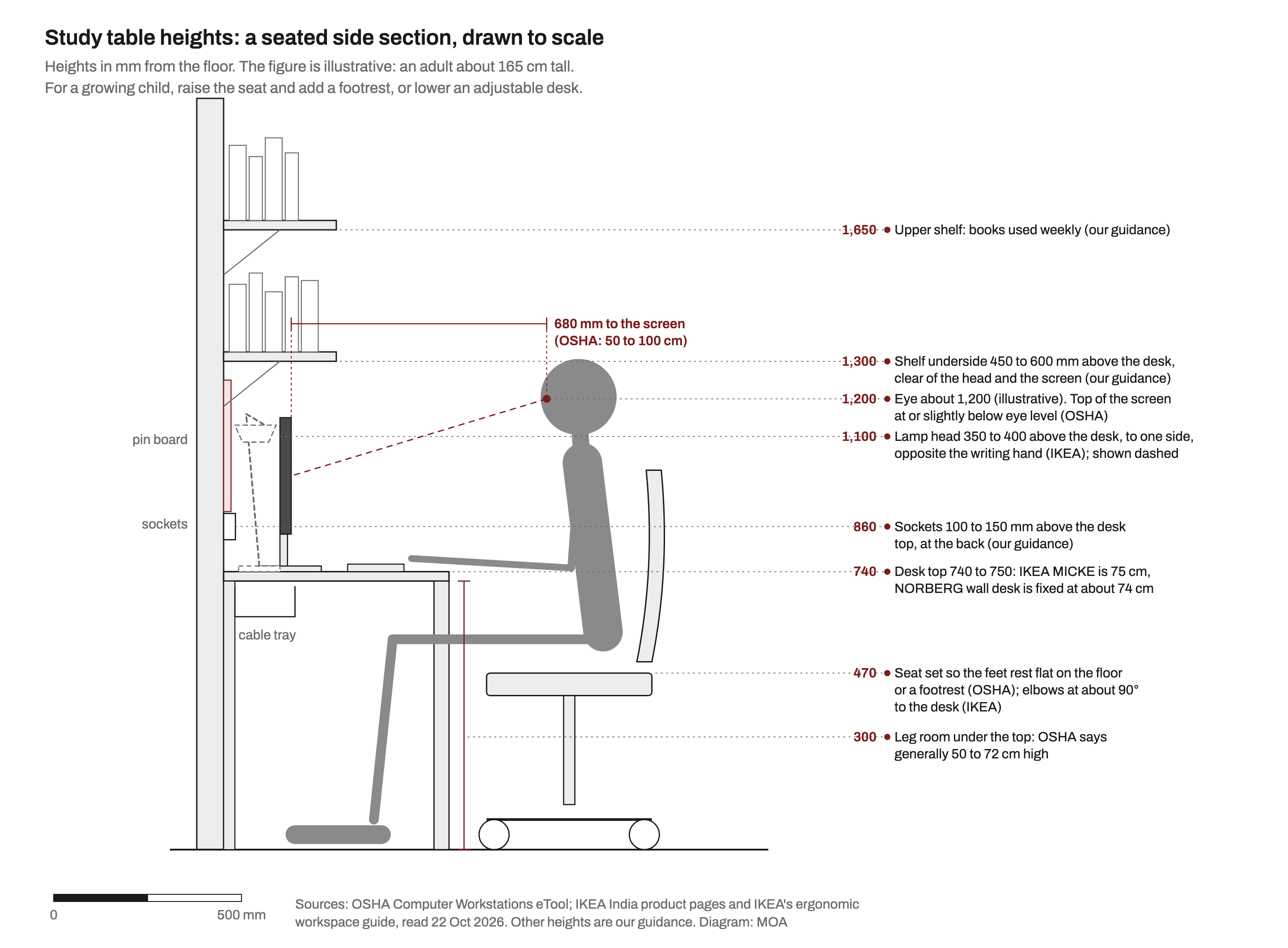 To-scale side section of a person seated at a study table: desk top at 740 mm with a cable tray under its back edge, sockets on the wall at 860 mm, a monitor whose top sits just below an eye height of about 1,200 mm and 680 mm from the eye, a task lamp head about 360 mm above the desk, a pin board on the wall, wall shelves at 1,300 and 1,650 mm, a chair seat at 470 mm and leg room of about 715 mm under the top.