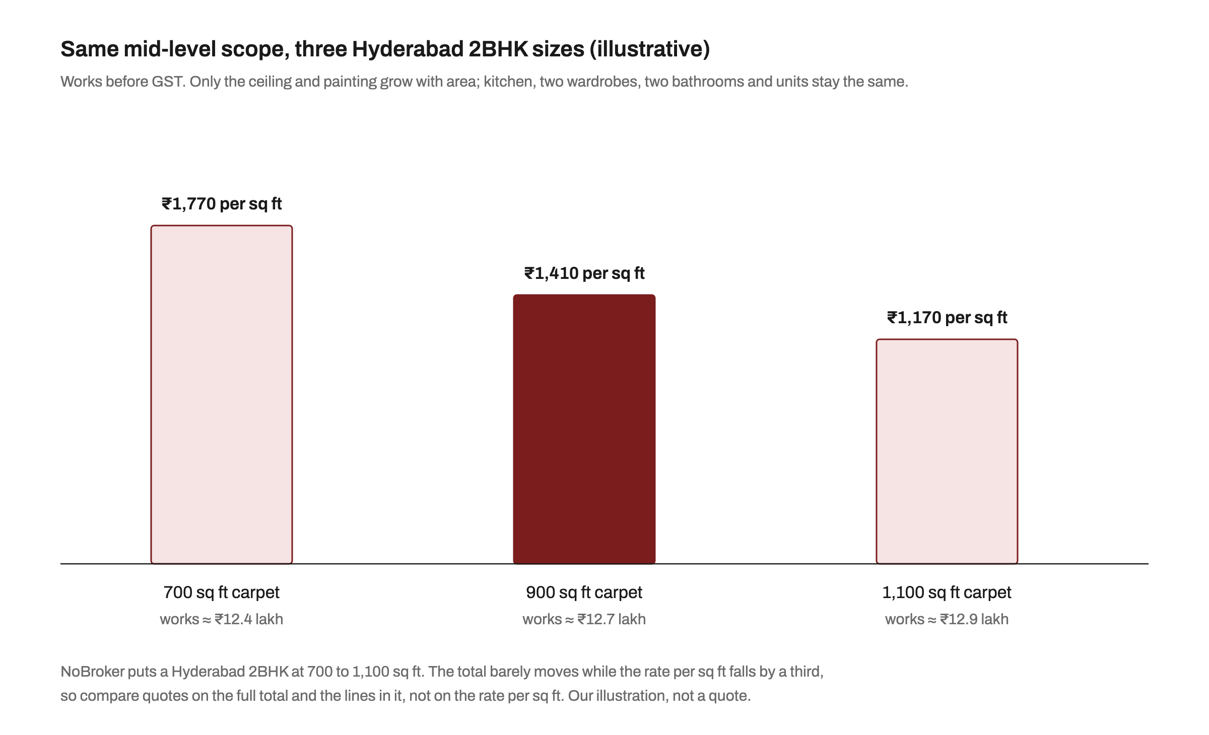 Bar chart of the same mid-level 2BHK scope at three sizes, works before GST: 700 sq ft carpet about ₹12.4 lakh or ₹1,770 per sq ft, 900 sq ft about ₹12.7 lakh or ₹1,410 per sq ft, 1,100 sq ft about ₹12.9 lakh or ₹1,170 per sq ft