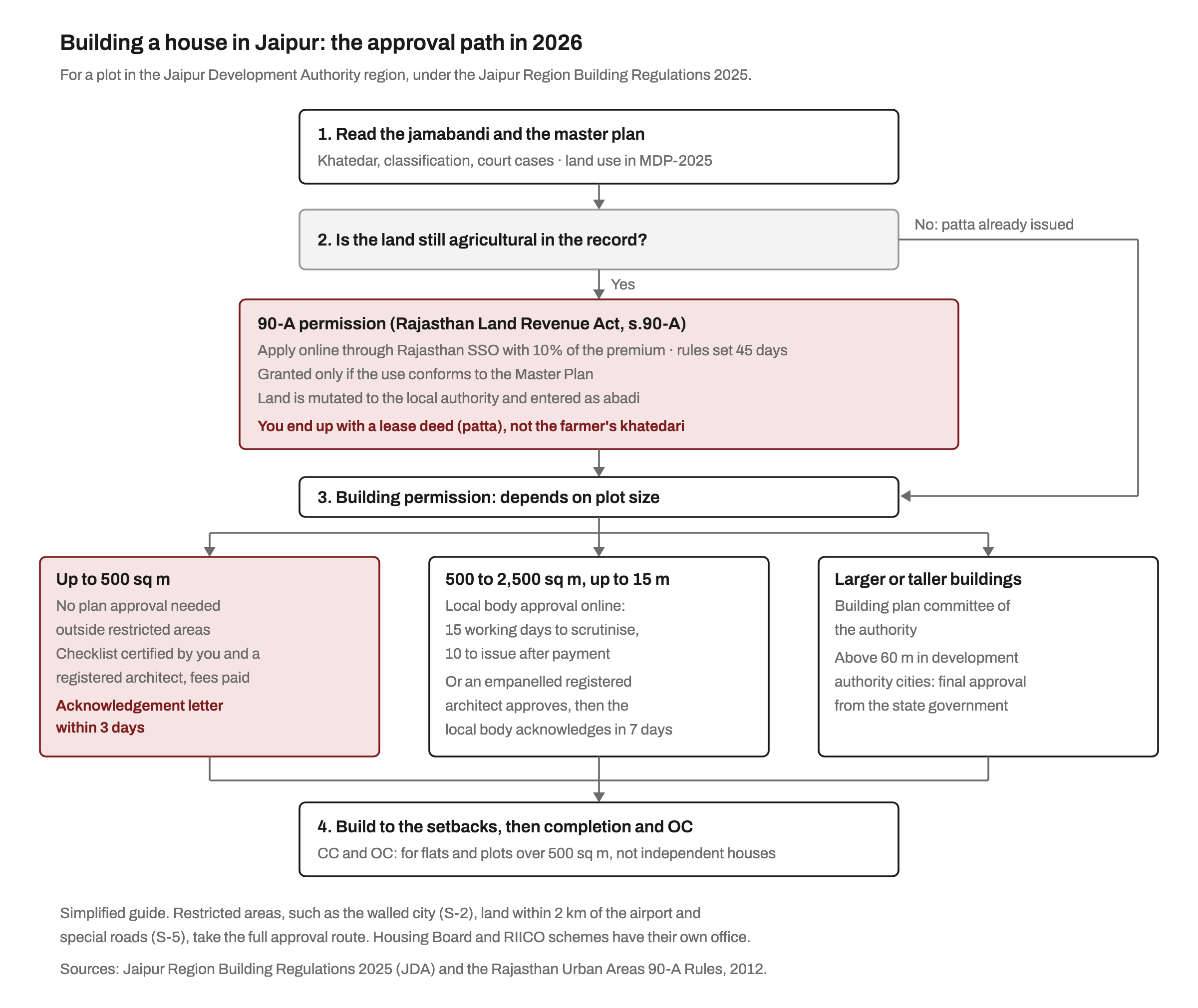 Flow diagram of the approval path for a house in Jaipur: read the jamabandi and master plan; if the land is still agricultural, get 90-A permission and a lease deed (patta); then building permission by plot size, with no plan approval needed up to 500 sq m outside restricted areas, local body or registered architect approval from 500 to 2,500 sq m up to 15 m, and the building plan committee for larger buildings; then completion and occupancy certificates