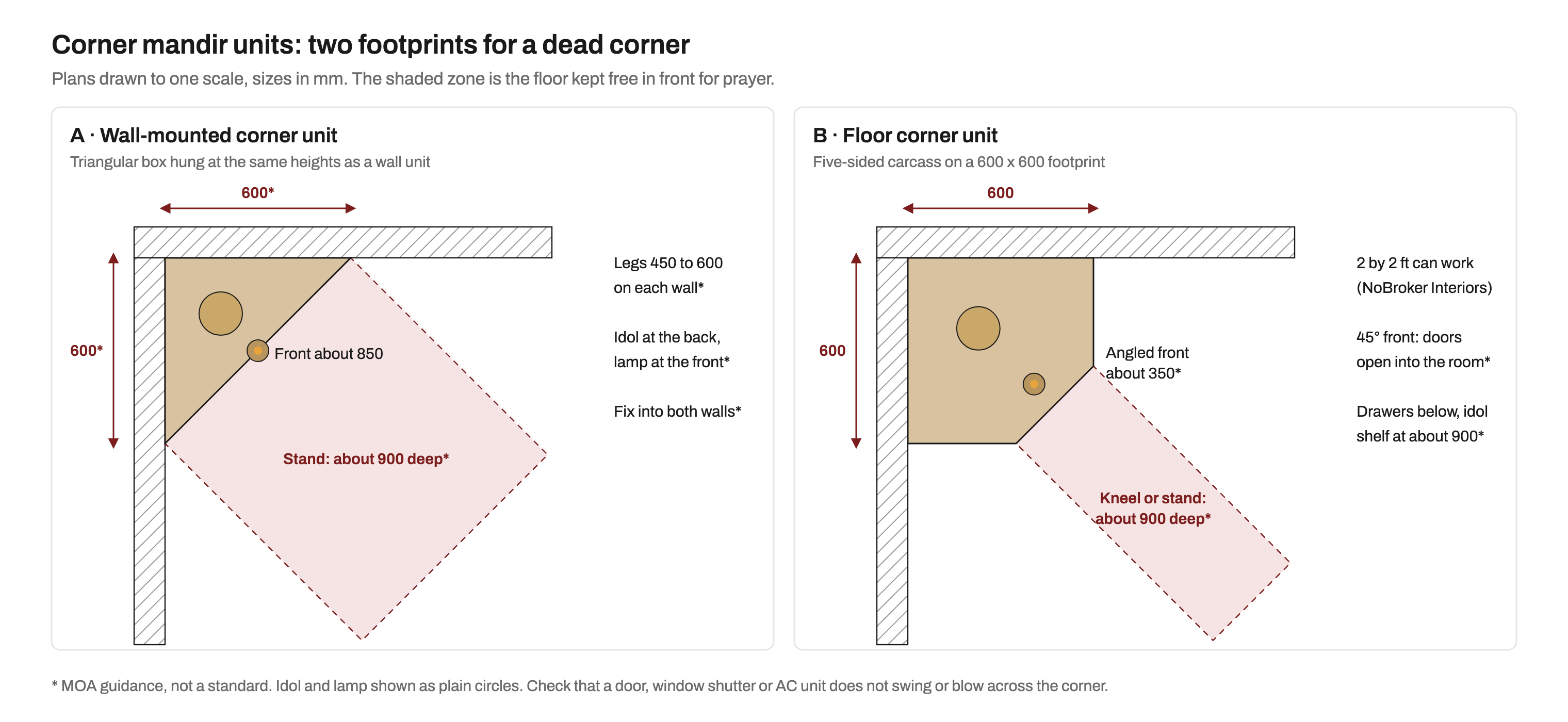 Two plans of a room corner drawn to one scale. A: a triangular wall-mounted corner unit with 600 mm legs along each wall and a front face of about 850 mm, the idol at the back corner and a lamp at the front, with a shaded zone about 900 mm deep in front for standing. B: a five-sided floor unit on a 600 by 600 mm footprint with a 45 degree front about 350 mm wide, with a shaded zone about 900 mm deep in front for kneeling or standing.