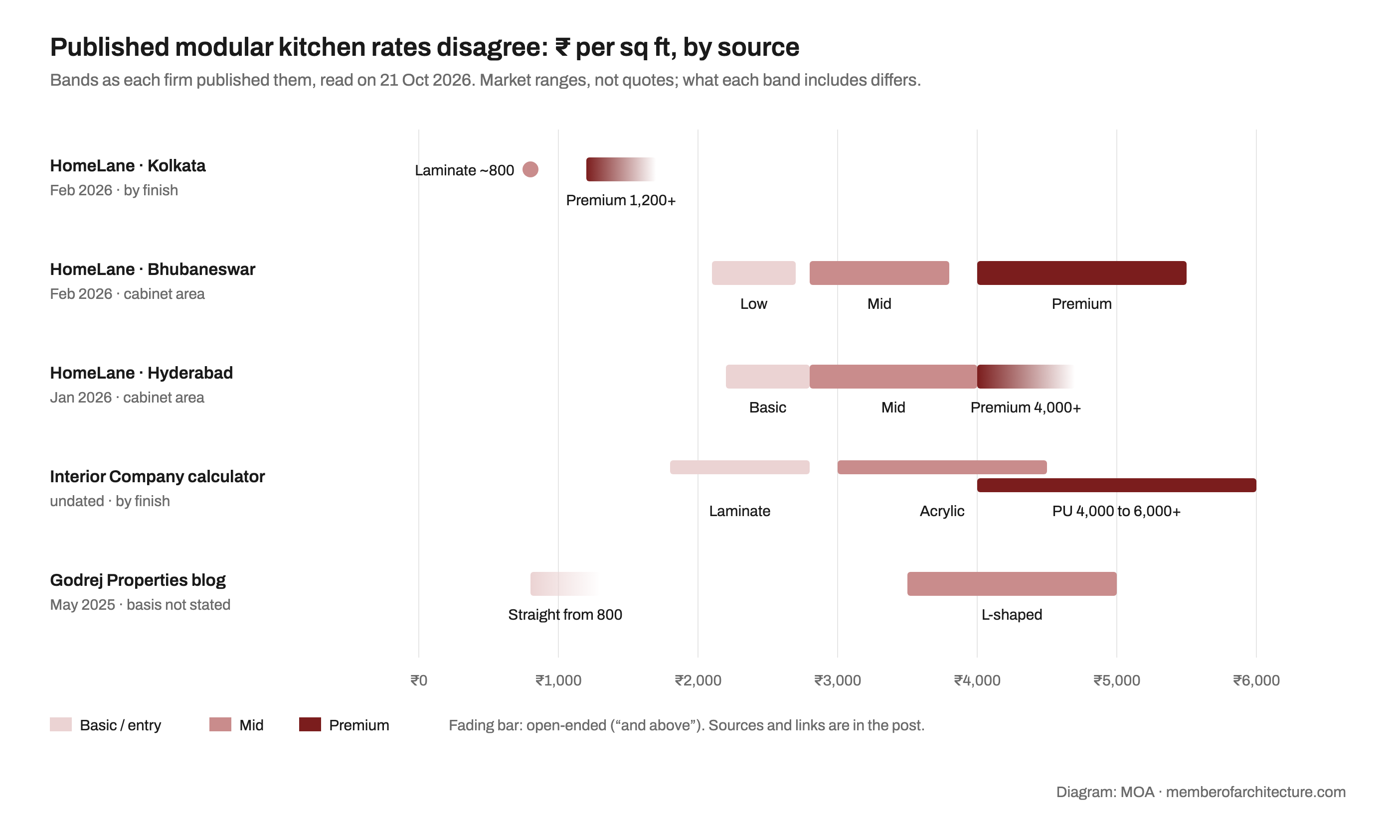 Range chart of published modular kitchen rates in rupees per sq ft from five sources: HomeLane Kolkata, Bhubaneswar and Hyderabad, the Interior Company calculator and a Godrej Properties blog, with bands from about 800 to over 6,000 rupees.